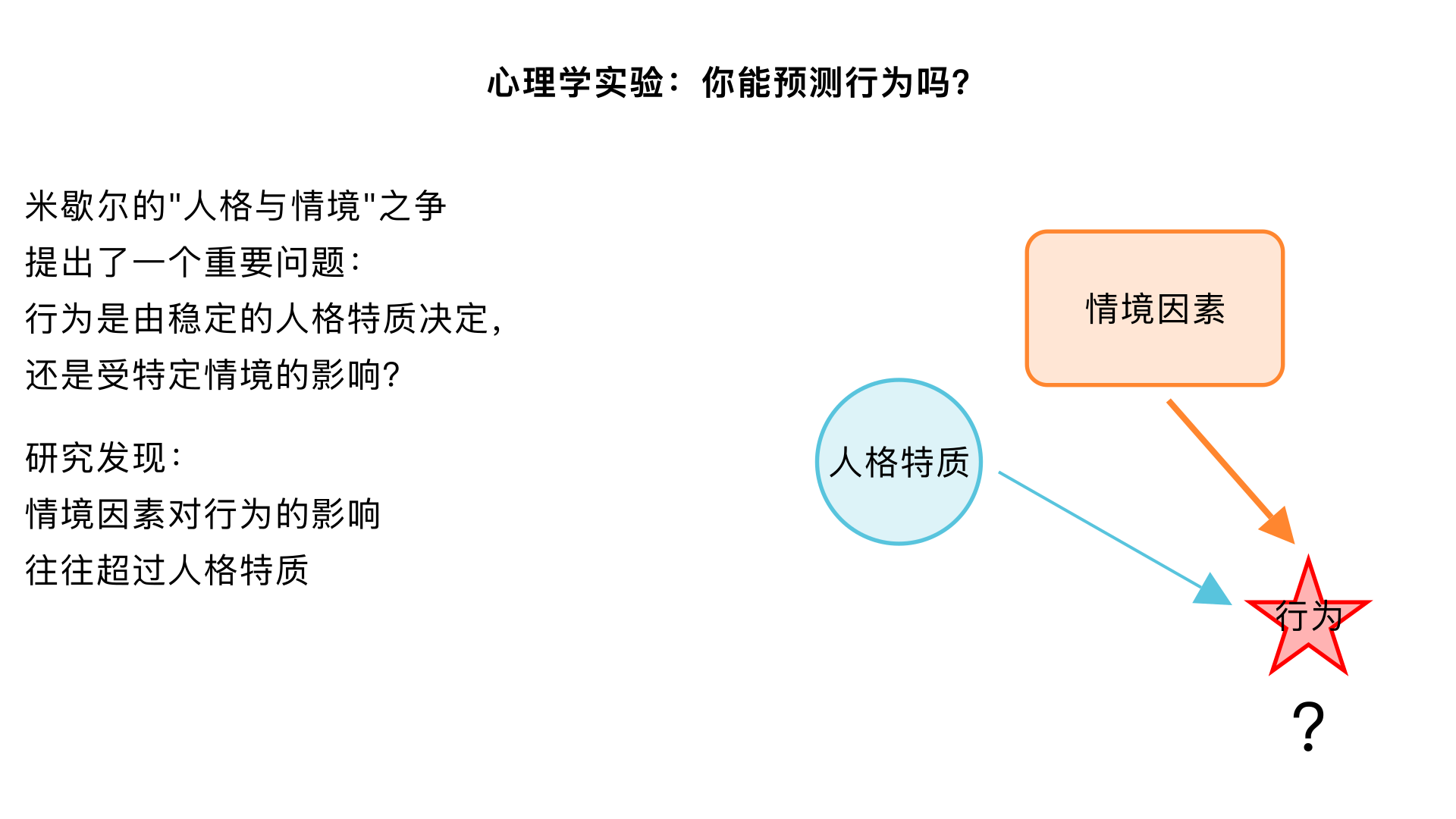 心理学实验：你能预测行为吗？ （米歇尔的“人格与情境”之争）

主要内容：通过对大量研究的回顾，提出行为更多地受到特定情境的影响，而非稳定的人格特质。这一观点引发了人格心理学中著名的“人-情境之争”，促使研究者更深入地思考特质的边界条件。