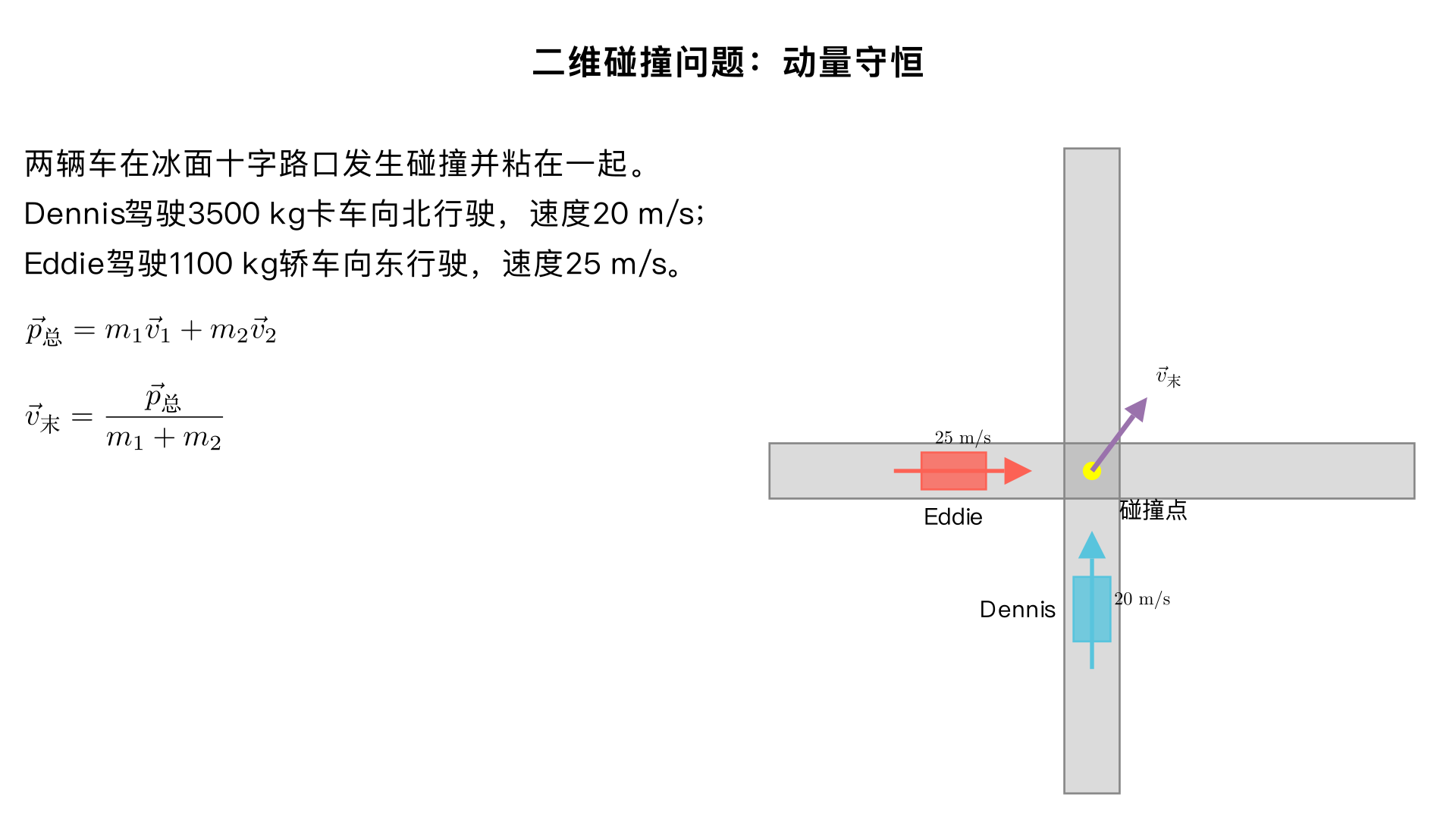  Two vehicles are approaching an extremely icy four-way perpendicular intersection. Dennis
is driving his 3500 kg truck northward at 20 m/s while Eddie drives eastward in his 1100 kg car at 25
m/s. They collide and stick together. What is the speed and direction of their combined wreckage?
