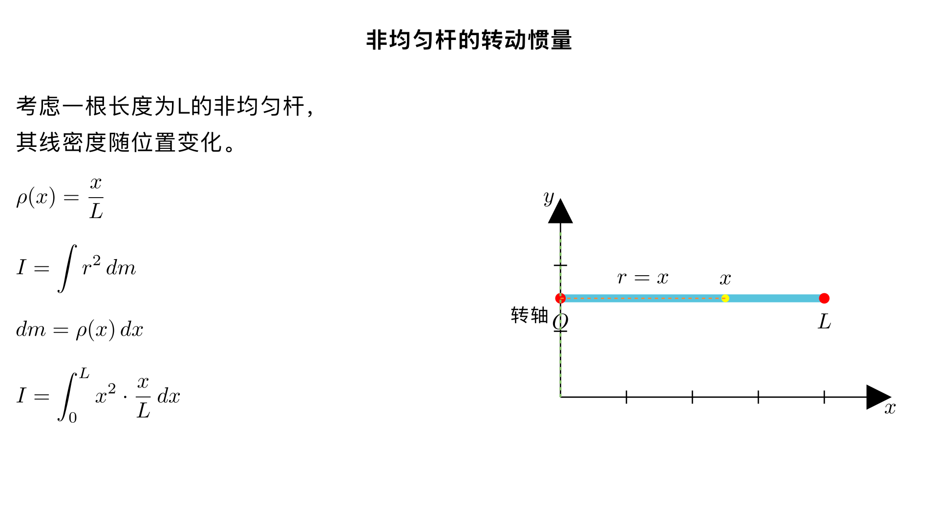 **3. (15 pts)** Recall the definition of moment of inertia for a continuous mass distribution:

\[
I = \int r^2 \, dm
\]

Consider a rod of length \(L\) with nonuniform one-dimensional mass density.  
If the rod is laid out along the \(x\)-axis with one end at the origin and the other end at \(x = L\), then the density is given by:

\[
\rho(x) = \frac{x}{L}
\]

Find the rod’s moment of inertia about the \(y\)-axis (i.e. about its own end).  
State your final answer in terms of total mass \(M\) and length \(L\).