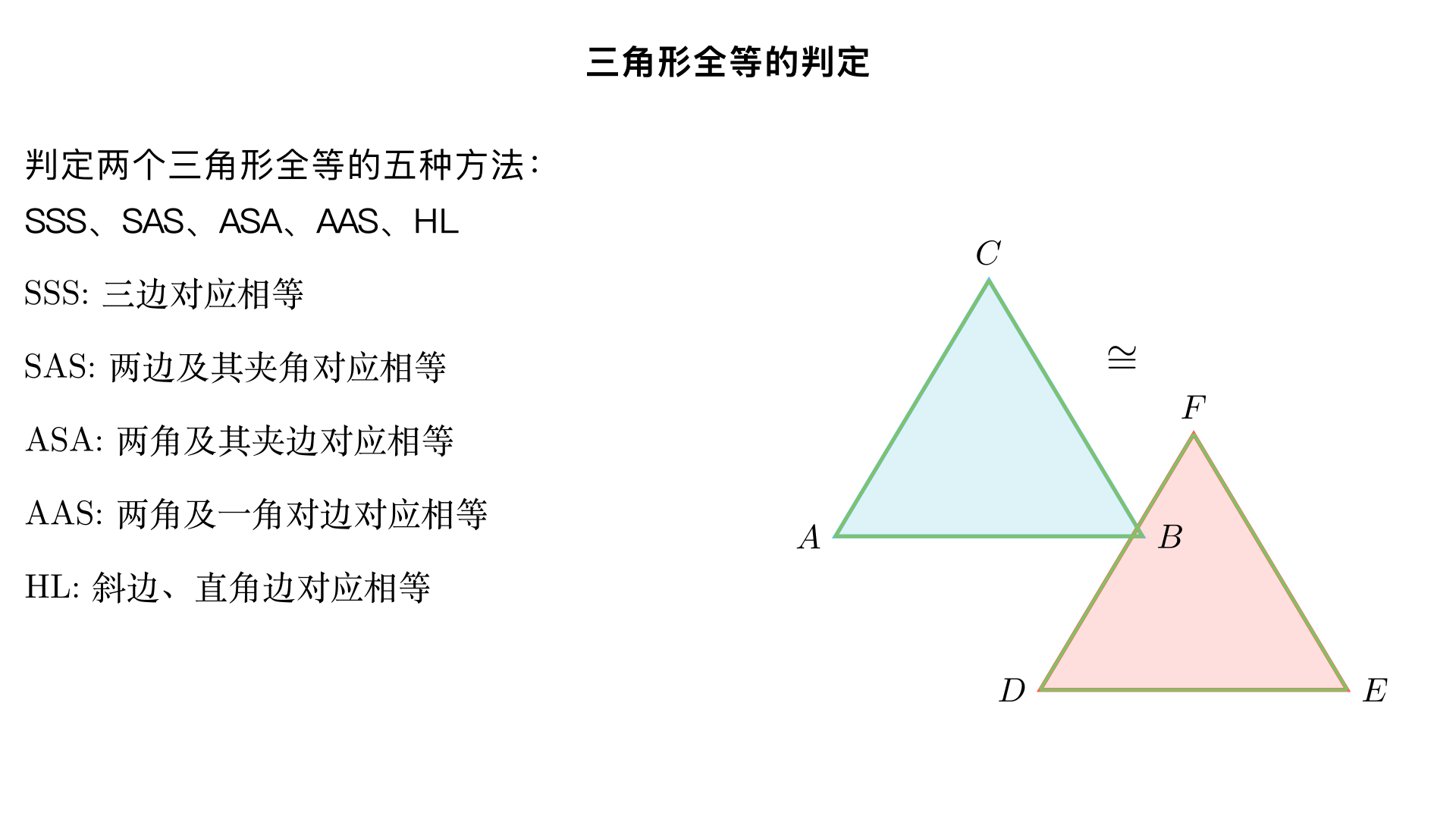 八年级数学 / 全等三角形 / 三角形全等的判定
总览：判定两个三角形全等，无需验证全部 6 组对应元素（三边三角），满足以下5 种标准组合之一即可判定，核心判定方法包括SSS、SAS、ASA、AAS、HL（HL 仅适用于直角三角形）。
一、全等判定核心定理（5 种）
1. 边边边（SSS）— 三边对应相等判定全等
文字表述：如果两个三角形的三条边分别对应相等，那么这两个三角形全等（简记 “边边边” 或 “SSS”）。
符号语言：在△ABC 和△DEF 中，
∵ AB=DE，BC=EF，AC=DF
∴ △ABC ≌ △DEF（SSS）
图形示意：三边固定，三角形形状、大小唯一确定（三角形稳定性）。
适用场景：已知三边长度，或可证三边对应相等（如公共边）。
易错提醒：书写时顶点顺序必须对应，如△ABC≌△DEF，不可写成△ABC≌△DFE。
2. 边角边（SAS）— 两边及其夹角判定全等
文字表述：如果两个三角形的两边及其夹角分别对应相等，那么这两个三角形全等（简记 “边角边” 或 “SAS”）。
符号语言：在△ABC 和△DEF 中，
∵ AB=DE，∠ABC=∠DEF，BC=EF
∴ △ABC ≌ △DEF（SAS）
图形示意：两边夹一角固定，三角形唯一确定。
关键注意：必须是两边的夹角，而非一边的对角（SSA 不可判定全等）。
适用场景：已知两边及夹角，或可证两边及夹角对应相等（如对顶角、公共角）。
3. 角边角（ASA）— 两角及其夹边判定全等
文字表述：如果两个三角形的两角及其夹边分别对应相等，那么这两个三角形全等（简记 “角边角” 或 “ASA”）。
符号语言：在△ABC 和△DEF 中，
∵ ∠ABC=∠DEF，BC=EF，∠ACB=∠DFE
∴ △ABC ≌ △DEF（ASA）
图形示意：两角夹一边固定，三角形唯一确定。
适用场景：已知两角及夹边，或可证两角及夹边对应相等（如平行线、角平分线）。
4. 角角边（AAS）— 两角及一角对边判定全等
文字表述：如果两个三角形的两角及其中一角的对边分别对应相等，那么这两个三角形全等（简记 “角角边” 或 “AAS”）。
符号语言：在△ABC 和△DEF 中，
∵ ∠ABC=∠DEF，∠ACB=∠DFE，AC=DF
∴ △ABC ≌ △DEF（AAS）
逻辑关系：由三角形内角和为 180°，AAS 可由 ASA 推导得出（两角确定则第三角必相等）。
适用场景：已知两角及任意一边，或可证两角及一角对边对应相等。
5. 斜边、直角边（HL）— 直角三角形专属判定
文字表述：斜边和一条直角边分别相等的两个直角三角形全等（简记 “斜边、直角边” 或 “HL”）。
符号语言：在 Rt△ABC 和 Rt△DEF 中（∠C=∠F=90°），
∵ AB=DE（斜边），BC=EF（直角边）
∴ Rt△ABC ≌ Rt△DEF（HL）
适用场景：仅适用于直角三角形，已知斜边和一条直角边，或可证两者对应相等。
二、判定方法对比表（速记）
判定方法	条件组合	适用范围	核心要点
SSS	三边对应相等	所有三角形	三边固定，形状唯一
SAS	两边 + 夹角对应相等	所有三角形	必须是夹角，非对角
ASA	两角 + 夹边对应相等	所有三角形	两角夹边固定，形状唯一
AAS	两角 + 一角对边对应相等	所有三角形	由 ASA 推导，适用更广
HL	斜边 + 直角边对应相等	仅直角三角形	直角三角形专属判定
三、常见误区与关键提醒
SSA 不能判定全等两边及其中一边的对角对应相等，不能保证三角形全等（存在两种不同三角形）。仅当该角为直角（即 HL）或钝角时，才可能判定全等（需额外证明）。
AAA 不能判定全等三角对应相等只能保证相似，不能保证全等（如大小不同的等边三角形）。
书写规范全等符号 “≌” 的顶点顺序必须对应，如△ABC≌△DEF，表示 A↔D、B↔E、C↔F，后续找对应边、对应角需严格按此顺序。
公共元素应用证明时优先寻找公共边、公共角、对顶角等隐含相等条件，简化证明步骤。
四、全等证明基本步骤（四步法）
明确目标：确定要证明全等的两个三角形。
寻找条件：从已知出发，结合图形性质（如角平分线、平行线、垂直等），找对应边、对应角相等的条件。
选择判定：根据找到的条件，匹配 SSS、SAS、ASA、AAS、HL 中的一种。
规范书写：
写清在两个三角形中；
列全三个条件（注明来源，如已知、公共边、已证等）；
写出判定依据，得出全等结论；
如需，进一步推导对应边或对应角相等（全等三角形性质）。
五、基础练习（即时巩固）
练习 1（SSS）
如图，AB=AD，BC=DC，求证：△ABC≌△ADC。证明：在△ABC 和△ADC 中，AB=AD（已知），BC=DC（已知），AC=AC（公共边），∴ △ABC≌△ADC（SSS）。
练习 2（SAS）
如图，AB=AC，AD=AE，∠1=∠2，求证：△ABD≌△ACE。证明：∵ ∠1=∠2，∴ ∠1+∠BAC=∠2+∠BAC，即∠BAD=∠CAE。在△ABD 和△ACE 中，AB=AC（已知），∠BAD=∠CAE（已证），AD=AE（已知），∴ △ABD≌△ACE（SAS）。
练习 3（HL）
如图，在 Rt△ABC 和 Rt△DEF 中，∠C=∠F=90°，AB=DE，BC=EF，求证：△ABC≌△DEF。证明：在 Rt△ABC 和 Rt△DEF 中，AB=DE（已知，斜边），BC=EF（已知，直角边），∴ Rt△ABC≌Rt△DEF（HL）。