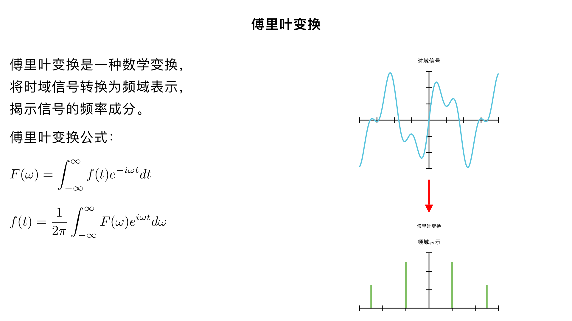 请描述傅里叶变换
