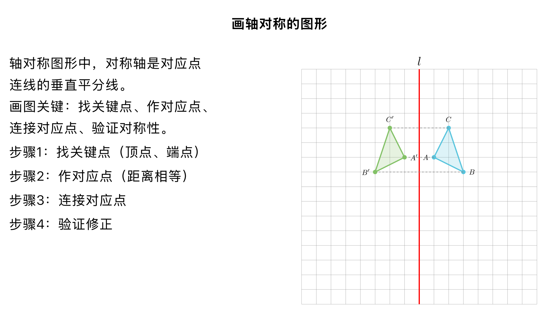八年级数学 / 轴对称 / 画轴对称的图形
一、核心知识点（5 分钟掌握）
画图依据：轴对称图形中，对称轴是对应点连线的垂直平分线（对应点到对称轴的距离相等，连线与对称轴垂直）。
关键概念：
关键点：图形的顶点、端点、交点（如三角形的 3 个顶点、线段的端点）。
对应点：原图形上的点关于对称轴的对称点。
二、规范画法步骤（以平面图形为例，8 分钟实操）
1. 准备工具
直尺（画直线、量距离）、圆规（画垂直平分线、量等距）、铅笔、纸。
2. 四步画法
步骤	操作细节
① 找关键点	在原图形上标出所有关键点（如四边形标 4 个顶点，记为 A、B、C、D）。
② 作对应点	以每个关键点为对象，作关于对称轴 l 的对称点：
1. 过点 A 作直线 l 的垂线（用圆规画弧，交 l 于两点，再作垂直平分线）；
2. 在垂线上量取与 A 到 l 相等的距离，得到对称点 A'（确保 A 到 l 的距离 = A' 到 l 的距离）；
3. 重复上述操作，得到 B'、C'、D'。
③ 连对应点	用直尺依次连接 A'、B'、C'、D'（按原图形的顶点顺序连接，避免错乱）。
④ 验证修正	检查：对应点连线是否垂直于对称轴，对应边长度是否相等，确保图形对称。
3. 网格图简化画法（无圆规时，3 分钟快速画）
若图形在方格纸中，关键点坐标可直接推导：
对称轴为竖直方向（如 x=2）：对应点横坐标 = 2×2 - 原横坐标，纵坐标不变（例：A (1,3)→A'(3,3)）；
对称轴为水平方向（如 y=1）：对应点纵坐标 = 2×1 - 原纵坐标，横坐标不变（例：B (4,2)→B'(4,0)）。
三、易错点警示（3 分钟规避）
漏找关键点：忽略线段端点或图形交点，导致对称图形残缺；
距离不等：作对应点时，未量准与对称轴的距离，导致图形不对称；
连线错乱：连接对应点时顺序与原图形不一致，形成 “扭曲图形”；
垂线不垂直：未用圆规规范作垂线，仅凭目测画，导致对应点偏差。
四、典型例题（5 分钟练习 + 解析）
例题：在方格纸中，画出△ABC 关于直线 l 的对称图形（如图，A (1,2)、B (3,1)、C (2,4)，对称轴 l 为直线 x=4）。
解析步骤：
确定关键点：A、B、C 三点；
求对应点坐标：
A'(2×4 -1, 2)=(7,2)；
B'(2×4 -3, 1)=(5,1)；
C'(2×4 -2, 4)=(6,4)；
连接 A'、B'、C'，得到对称△A'B'C'。
五、即时练习（10 分钟巩固）
基础题：画出边长为 3cm 的正方形关于其竖直中线的对称图形（用圆规 + 直尺规范画）；
提升题：在方格纸中，画出梯形 ABCD（A (0,0)、B (4,0)、C (3,2)、D (1,2)）关于直线 y=3 的对称图形，写出对应点坐标。