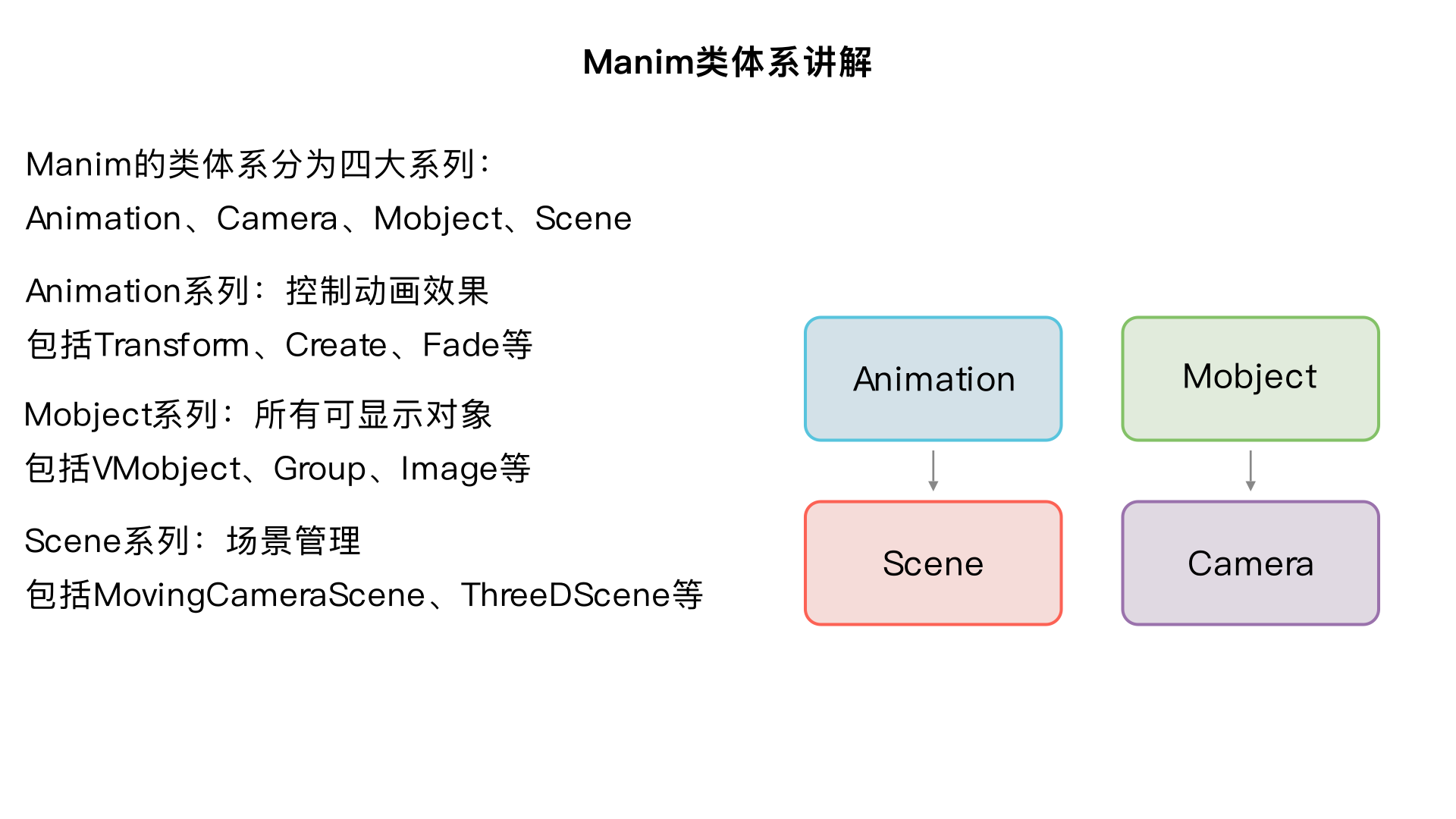 下面给出一种 **可阅读、可查阅、可作为字典使用的 Manim 类讲解**。
你给出的继承图包含 **Animation 系列、Camera 系列、Mobject 系列、Scene 系列**。这些类总数非常大，如果逐条硬性解释会变成极长的文档，不利于阅读。因此下面采用：

1. **按功能分类解释整个体系的设计思路与用途**
2. **对每个类给出它的作用、典型使用场景、是否常用**
3. **同一类型中，先解释父类，再解释子类，帮助理解继承结构**

若你之后希望对“某一类”“某一段继承链”“某类用途示例”“按图创造动画”等，我可以继续展开。

---

# 一、Animation 动画类体系讲解

Manim 的 Animation 是所有动画的根类。
动画类的继承链大致分为：

## 1.1 Animation（根类）

所有动画的基类，提供：

* 动画持续时间
* 插值方式
* 钩子函数（begin / update / finish）

多数子类只需要实现 `interpolate_mobject`。

---

## 1.2 Transform 系列（改变物体形状/位置的核心类）

### **Transform**

将一个 Mobject 变换到另一个 Mobject。
常用于移动、形变、交换结构。

### **ReplacementTransform**

在变换过程中“替换”旧物体。常用于文字替换。

### **TransformFromCopy**

用复制品开始变换，不影响原对象。

### **CyclicReplace**

循环交换多个对象位置。

### **Swap**

两个对象交换。

### **ApplyMethod**

执行某个 mobject 的方法，如 `ApplyMethod(mob.shift, RIGHT)`。

### **ApplyFunction**

用函数改变 mobject 上所有点的位置。

### **ApplyPointwiseFunction / ToCenter**

作用于每个点。ToCenter 是把点位置映射到以中心为基准的变换。

### **ApplyComplexFunction**

把平面上的点视为复数进行变换。

### **MoveToTarget**

与 `.generate_target()` 配套，将对象移动到自定义 target。

### **ClockwiseTransform / CounterclockwiseTransform**

绕中心点的旋转方向。

### **Rotate**

旋转指定角度。

### **GrowFromCenter / GrowFromEdge / GrowFromPoint**

从点 / 边 / 中心处“生长”出来。

### **Indicate / FocusOn**

强调某物体（放大、颜色闪烁）。

### **FadeTransform / FadeTransformPieces**

伴随淡出与淡入的变换。

---

## 1.3 Create 与 ShowPartial 系列（绘制路径）

### **Create**

沿轮廓绘制一个 VMobject（如文字、公式、线条）

### **Uncreate**

Create 的逆过程

### **ShowPartial / ShowIncreasingSubsets**

逐渐显示子集或路径，用于路径型图形。

---

## 1.4 Fade 系列（透明度变化）

### **FadeIn / FadeOut**

淡入淡出

### **FadeToColor**

逐渐变成某种颜色

---

## 1.5 Boundary / Flash / Wiggle 等效果类

### **AnimatedBoundary**

显示物体边界的流动光效

### **Flash**

闪光效果

### **Wiggle**

轻微抖动强调

---

## 1.6 群组动画类

### **AnimationGroup**

多个动画并列执行

### **Succession**

多个动画按顺序执行

### **LaggedStart / LaggedStartMap**

对象列表逐个延迟开始动画（如“一组点依次出现”）

### **Broadcast**

波纹扩散效果

---

## 1.7 数字动画

### **ValueTracker / ChangingDecimal / ChangeDecimalToValue**

数值随时间改变。

---

## 1.8 特殊效果类

### **Homotopy / ComplexHomotopy / ApplyWave**

基于映射函数的高自由度变形

### **MoveAlongPath**

沿既定路径移动（常用于箭头或点沿曲线移动）

### **SpiralIn**

螺旋入场

### **Wait**

暂停

---

---

# 二、Camera 摄像机类体系

Camera 负责渲染世界到画面中。

## **Camera（根类）**

二维摄像机。Scene 默认使用它。

### **MovingCamera**

允许修改 frame（摄像机视野框）

### **MultiCamera / OldMultiCamera / SplitScreenCamera**

用于将多个画面整合到一个输出里，如分屏效果。

### **MappingCamera**

把画面映射到某种复杂的变换（如扭曲）

### **ThreeDCamera**

用于 3D 场景（透视投影、旋转等）

### **BackgroundColoredVMobjectDisplayer**

处理背景色图层的渲染

---

---

# 三、Mobject（所有可显示对象的基类）

Mobject 是 Manim 场景中“一切可显示物体”的根类。

分成数个大类：

# 3.1 VMobject（矢量图对象）

Vectorized Mobject，基于路径的可缩放矢量图形。

## 常见子类：

### **Line / DashedLine / TangentLine**

直线、虚线、切线

### **Circle / Ellipse / Annulus / Sector**

圆与相关形状

### **Polygon / Polygram / Star**

多边形结构

### **Arc / ArcBetweenPoints / ArcPolygon**

弧线结构

### **Brace / BraceLabel**

用来标注区间的方括号

### **Arrow / CurvedArrow / DoubleArrow**

箭头

### **Tex / MathTex**

渲染 LaTeX 公式

### **Text / MarkupText**

渲染文本（SVG 或 Markup）

### **Table / DecimalTable / MobjectTable**

表格

### **Axes / NumberPlane / ThreeDAxes / PolarPlane**

坐标系

### **FunctionGraph / ParametricFunction**

函数图像

### **Vector / VectorField / StreamLines**

向量与场

### **Surface / Sphere / Cone / Cylinder / Torus**

曲面与 3D 图形

### **Dot / Point / PointCloudDot**

点类对象

### **ValueTracker / ComplexValueTracker / Variable**

数值跟踪器，用于驱动动画

---

# 3.2 Group / VGroup

容器类，把多个 Mobject 组合成一个整体。

---

# 3.3 Image 类

### **ImageMobject / AbstractImageMobject / ImageMobjectFromCamera**

用位图图像渲染（如 PNG）

---

# 3.4 Polyhedron 系列

多面体：Cube、Prism、Tetrahedron、Octahedron、Icosahedron、Dodecahedron

---

# 3.5 Figure / Diagram 系类

DiGraph、Graph、SampleSpace 等更特殊的可视化对象。

---

---

# 四、Scene 场景类体系

Scene 是 Manim 的核心执行单元。

## **Scene（根类）**

负责：

* 设置摄像机
* 渲染动画
* 帧管理

---

## 4.1 Camera 扩展类场景

### **MovingCameraScene**

使摄像机视野框可移动

### **ZoomedScene**

带局部放大视野

---

## 4.2 3D 场景

### **ThreeDScene**

支持三维摄像机旋转、光照等。

### **SpecialThreeDScene**

额外的三维效果。

---

## 4.3 专用数学类场景

### **VectorScene**

向量投影、线性代数可视化

### **LinearTransformationScene**

展示线性变换（矩阵作用）

---

# 五、总结与使用建议

如果你的目标是：

* **做公式演示** → `MathTex` + `Write` + `TransformMatchingTex`
* **做图形变换** → `Transform / ReplacementTransform / ApplyMethod`
* **制作流程动画** → `AnimationGroup / Succession / LaggedStart`
* **绘制曲线** → `ParametricFunction / FunctionGraph`
* **做 3D 可视化** → `ThreeDScene + Surface 系列`
* **制作坐标系** → `Axes / NumberPlane`
