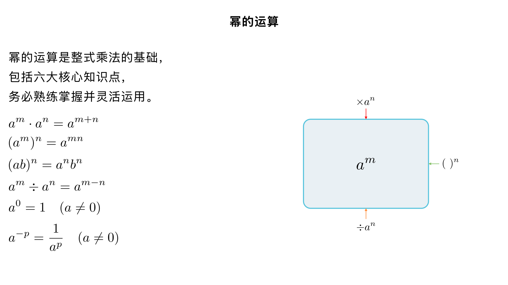八年级数学 / 整式的乘法 / 幂的运算
幂的运算核心包括同底数幂的乘法、幂的乘方、积的乘方、同底数幂的除法、零指数幂、负整数指数幂六大知识点，是整式乘法的基础，务必熟练掌握并能灵活运用。
一、核心知识点总览
运算类型	核心法则	字母表达式	适用条件
同底数幂的乘法	底数不变，指数相加	
a 
m
 ⋅a 
n
 =a 
m+n
 
a

=0
，
m,n
为正整数
幂的乘方	底数不变，指数相乘	
(a 
m
 ) 
n
 =a 
mn
 
a

=0
，
m,n
为正整数
积的乘方	积的每一个因式分别乘方，再把所得的幂相乘	
(ab) 
n
 =a 
n
 b 
n
 
a,b

=0
，
n
为正整数
同底数幂的除法	底数不变，指数相减	
a 
m
 ÷a 
n
 =a 
m−n
 
a

=0
，
m,n
为正整数，
m>n
零指数幂	任何不等于 0 的数的 0 次幂都等于 1	
a 
0
 =1
a

=0
负整数指数幂	任何不等于 0 的数的
−p
次幂等于它的
p
次幂的倒数	
a 
−p
 = 
a 
p
 
1
​
 
a

=0
，
p
为正整数
二、分知识点详解
2.1 同底数幂的乘法
法则推导（基于幂的定义）：
个
个
个
拓展应用：
三个及以上同底数幂相乘：
a 
m
 ⋅a 
n
 ⋅a 
p
 =a 
m+n+p
 
（
m,n,p
为正整数）
底数可以是单项式或多项式：
(x−y) 
2
 ⋅(x−y) 
3
 =(x−y) 
2+3
 =(x−y) 
5
 
逆用公式：
a 
m+n
 =a 
m
 ⋅a 
n
 
（用于因式分解或简便计算）
例题：
计算：
2 
3
 ×2 
5
 =2 
3+5
 =2 
8
 =256
计算：
a 
7
 ⋅a 
3
 =a 
7+3
 =a 
10
 
逆用：
a 
5
 =a 
2+3
 =a 
2
 ⋅a 
3
 
易错点：
底数不同不能直接用此法则：
2 
3
 ×3 
5
 

=6 
8
 
（需先判断底数是否相同）
指数是 1 时容易忽略：
a⋅a 
2
 =a 
1+2
 =a 
3
 
（
a=a 
1
 
）
2.2 幂的乘方
法则推导：
个
拓展应用：
多重乘方：
((a 
m
 ) 
n
 ) 
p
 =a 
mnp
 
（
m,n,p
为正整数）
逆用公式：
a 
mn
 =(a 
m
 ) 
n
 =(a 
n
 ) 
m
 
例题：
计算：
(10 
3
 ) 
5
 =10 
3×5
 =10 
15
 
计算：
(a 
2
 ) 
4
 =a 
2×4
 =a 
8
 
逆用：
a 
12
 =(a 
3
 ) 
4
 =(a 
4
 ) 
3
 =(a 
6
 ) 
2
 
易错点：
与同底数幂的乘法混淆：
(a 
3
 ) 
4
 

=a 
3+4
 
（幂的乘方是指数相乘，不是相加）
系数未乘方：
(2a 
3
 ) 
2
 

=2a 
6
 
（正确结果：
4a 
6
 
，系数也要平方）
2.3 积的乘方
法则推导：
个
个
个
拓展应用：
多个因式的积的乘方：
(abc) 
n
 =a 
n
 b 
n
 c 
n
 
（
n
为正整数）
逆用公式：
a 
n
 b 
n
 =(ab) 
n
 
（用于简便计算）
例题：
计算：
(2x) 
3
 =2 
3
 ⋅x 
3
 =8x 
3
 
计算：
(−3a 
2
 b) 
4
 =(−3) 
4
 ⋅(a 
2
 ) 
4
 ⋅b 
4
 =81a 
8
 b 
4
 
逆用：
4 
3
 ×5 
3
 =(4×5) 
3
 =20 
3
 =8000
易错点：
漏乘方某个因式：
(a+b) 
n
 

=a 
n
 +b 
n
 
（这是完全平方公式，不是积的乘方）
符号错误：
(−a) 
3
 =−a 
3
 
，
(−a) 
4
 =a 
4
 
（奇次幂符号不变，偶次幂符号为正）
2.4 同底数幂的除法
法则推导：
个
个
个
（
m>n
）
拓展应用：
零指数幂：当
m=n
时，
a 
m
 ÷a 
n
 =a 
0
 =1
（
a

=0
）
负整数指数幂：当
m<n
时，
a 
m
 ÷a 
n
 =a 
−(n−m)
 = 
a 
n−m
 
1
​
 
（
a

=0
）
例题：
计算：
10 
8
 ÷10 
5
 =10 
8−5
 =10 
3
 =1000
计算：
a 
6
 ÷a 
2
 =a 
6−2
 =a 
4
 
零指数幂：
(−2) 
0
 =1
（
−2

=0
）
负指数幂：
2 
−3
 = 
2 
3
 
1
​
 = 
8
1
​
 
易错点：
底数为 0 无意义：
0 
0
 
和
0 
−p
 
都没有意义
负指数幂的运算顺序：
2a 
−1
 

=(2a) 
−1
 
（正确：
2a 
−1
 = 
a
2
​
 
）
2.5 幂的混合运算技巧
运算顺序：
先算乘方，再算乘除，最后算加减
有括号的先算括号里面的
同级运算从左到右依次进行
常用技巧：
化异底为同底：如
(−a) 
2
 =a 
2
 
，
(a−b) 
3
 =−(b−a) 
3
 
逆用法则：灵活运用
a 
m+n
 =a 
m
 ⋅a 
n
 
、
a 
mn
 =(a 
m
 ) 
n
 
、
a 
n
 b 
n
 =(ab) 
n
 
进行简便计算
符号处理：先判断结果的符号，再计算绝对值
综合例题：
计算：
(2a 
2
 b) 
3
 ⋅(3ab 
2
 ) 
2
 
解：原式
=8a 
6
 b 
3
 ⋅9a 
2
 b 
4
 =72a 
6+2
 b 
3+4
 =72a 
8
 b 
7
 
计算：
(x 
3
 ) 
4
 ÷(x 
2
 ) 
5
 
解：原式
=x 
12
 ÷x 
10
 =x 
12−10
 =x 
2
 
简便计算：
(− 
2
1
​
 ) 
2023
 ×2 
2024
 
解：原式
=(− 
2
1
​
 ) 
2023
 ×2 
2023
 ×2=(−1) 
2023
 ×2=−2
三、巩固练习（附答案）
基础题（直接运用法则）
$a^3 \cdot a^5 = 
（
答
案
：
a^8$）
$(x^2)^4 = 
（
答
案
：
x^8$）
$(3xy)^2 = $______（答案：
9x 
2
 y 
2
 
）
$10^7 \div 10^3 = $______（答案：
10 
4
 
）
$(-5)^0 = $______（答案：1）
$3^{-2} = 
（
答
案
：
\frac{1}{9}$）
提高题（混合运算）
$(a^2)^3 \cdot a^4 = 
（
答
案
：
a^{10}$）
$(2a^3b)^2 \div (ab)^3 = $______（答案：
4a 
3
 b 
−1
 = 
b
4a 
3
 
​
 
）
$(-a)^3 \cdot (a^2)^5 = 
（
答
案
：
-a^{13}$）
$(x-y)^3 \cdot (y-x)^2 = 
（
答
案
：
(x-y)^5$）
拓展题（逆用法则）
若
a 
m
 =2
，
a 
n
 =3
，则$a^{m+n} = $______（答案：6）
若
a 
m
 =2
，则$a^{3m} = $______（答案：8）
计算：$0.125^{2023} \times 8^{2023} = $______（答案：1）
四、学习建议
理解本质：幂的运算都是基于 “几个相同因数相乘” 的定义推导而来，理解法则的推导过程比死记硬背更重要
区分法则：重点区分 “同底数幂相乘（指数相加）” 与 “幂的乘方（指数相乘）”，避免混淆
多做练习：从基础题到混合运算，逐步提高难度，培养运算能力
总结易错点：建立错题本，记录常见错误（如符号错误、底数不同误用法则等），定期复习
核心口诀：同底相乘，指数相加；幂的乘方，指数相乘；积的乘方，各因式分别乘方；同底相除，指数相减；零次幂为 1，负次幂为倒数。