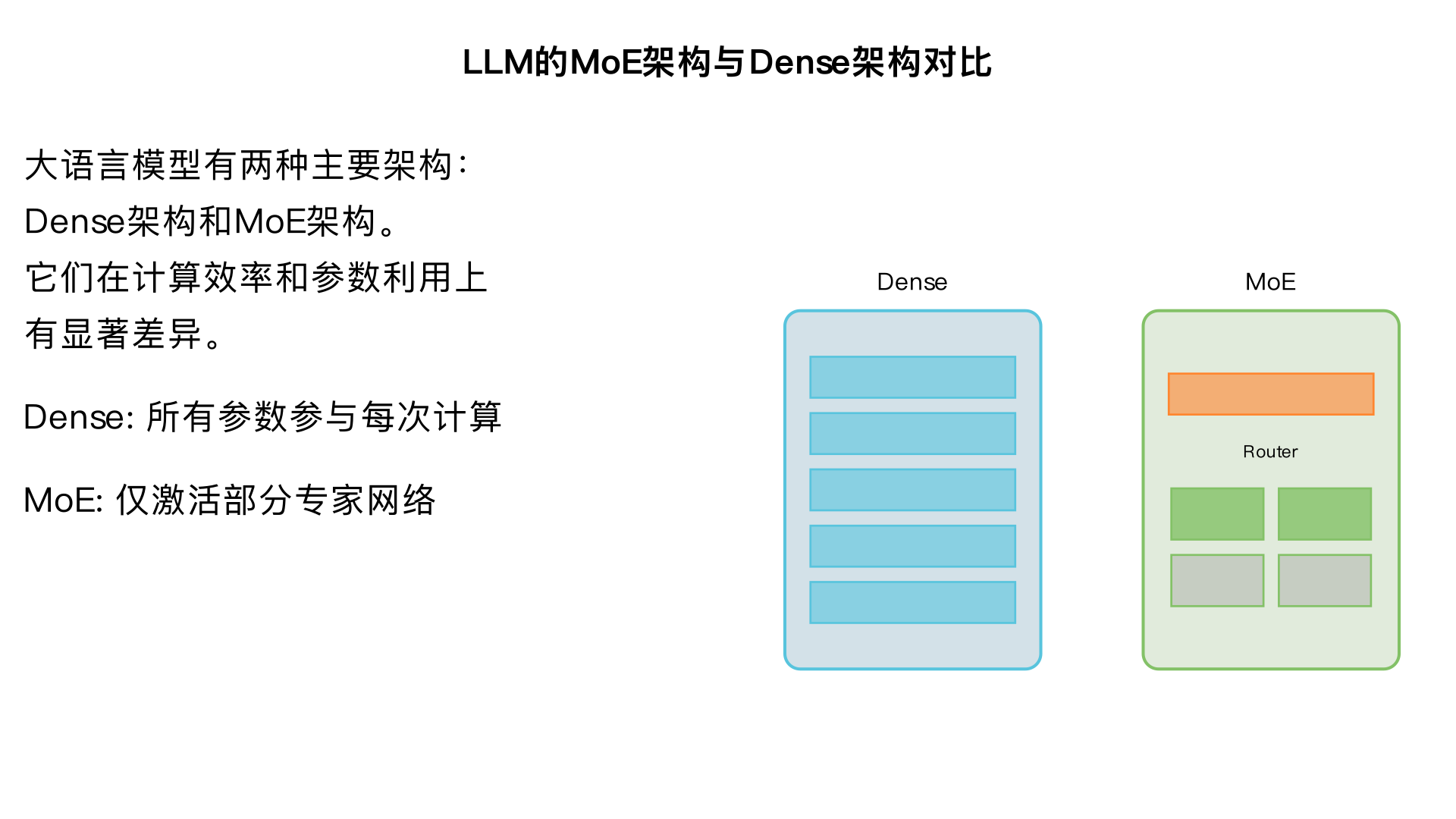 LLM 的 MoE 架构跟 Dense 架构的区别是什么？