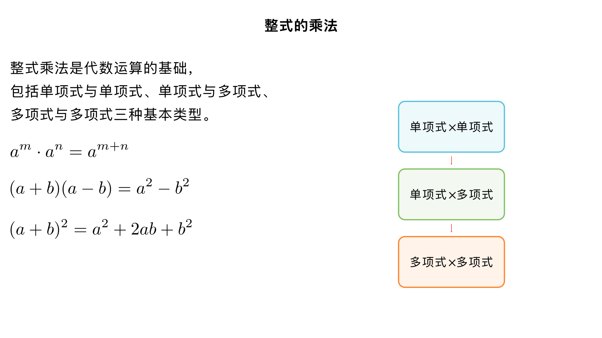 八年级数学 / 整式的乘法 / 整式的乘法
核心总览：整式乘法分为三大基础类型（单项式 × 单项式、单项式 × 多项式、多项式 × 多项式），以幂的运算法则为基础，延伸出平方差公式与完全平方公式两大常用乘法公式，运算时需注意符号与不漏项两大关键。
一、基础准备：幂的运算法则（必备前置知识）
法则	公式	示例	注意事项
同底数幂相乘	
a 
m
 ⋅a 
n
 =a 
m+n
 
（
m,n
为正整数）	
x 
3
 ⋅x 
5
 =x 
8
 
底数必须相同，指数相加
幂的乘方	
(a 
m
 ) 
n
 =a 
mn
 
(y 
2
 ) 
4
 =y 
8
 
底数不变，指数相乘
积的乘方	
(ab) 
n
 =a 
n
 b 
n
 
(2x) 
3
 =8x 
3
 
积中每个因式分别乘方
二、单项式与单项式相乘（整式乘法基础）
1. 运算法则
三步骤法：
系数相乘：按有理数乘法计算
同底数幂相乘：底数不变，指数相加
单独字母保留：只在一个单项式中出现的字母，连同指数作为积的因式
2. 典型例题
例 1：计算 
2a 
2
 b⋅(−3ab 
3
 )
解：
(2×−3)⋅(a 
2
 ⋅a)⋅(b⋅b 
3
 )=−6a 
3
 b 
4
 
例 2：计算 
(−2x 
2
 y) 
3
 ⋅3xy 
2
 
解：先算积的乘方：
(−2) 
3
 ⋅(x 
2
 ) 
3
 ⋅y 
3
 =−8x 
6
 y 
3
 
再相乘：
−8x 
6
 y 
3
 ⋅3xy 
2
 =−24x 
7
 y 
5
 
三、单项式与多项式相乘（转化思想的应用）
1. 运算法则
乘法分配律推广：用单项式乘多项式的每一项，再把所得的积相加公式：
m(a+b+c)=ma+mb+mc
2. 典型例题
例 3：计算 
−2x(3x 
2
 −4x+1)
解：
−2x⋅3x 
2
 +(−2x)⋅(−4x)+(−2x)⋅1=−6x 
3
 +8x 
2
 −2x
3. 易错警示
符号问题：单项式为负时，每一项相乘都要变号
积的项数：结果项数与原多项式项数相同，防止漏乘
指数计算：单项式与多项式中同字母相乘时，指数相加而非相乘
四、多项式与多项式相乘（基础乘法的核心）
1. 运算法则
分步相乘再合并：先用一个多项式的每一项乘另一个多项式的每一项，再把所得积合并同类项公式：
(a+b)(m+n)=am+an+bm+bn
2. 典型例题
例 4：计算 
(x+2)(2x−3)
解：
x⋅2x+x⋅(−3)+2⋅2x+2⋅(−3)
=2x 
2
 −3x+4x−6
=2x 
2
 +x−6
（合并同类项）
3. 常用技巧
网格法：将两个多项式的项写在网格的行与列，交叉相乘后求和
“首首末末” 法：先乘首尾项，再乘交叉项，最后合并
五、乘法公式（多项式乘法的特例，需熟练掌握）
1. 平方差公式
公式：
(a+b)(a−b)=a 
2
 −b 
2
 
特点：两数和乘以两数差，结果为两数的平方差
例 5：
(3x+2)(3x−2)=(3x) 
2
 −2 
2
 =9x 
2
 −4
2. 完全平方公式
和的平方：
(a+b) 
2
 =a 
2
 +2ab+b 
2
 
差的平方：
(a−b) 
2
 =a 
2
 −2ab+b 
2
 
口诀：首平方，尾平方，积的 2 倍在中央，符号看中间
例 6：
(2x−5) 
2
 =(2x) 
2
 −2⋅2x⋅5+5 
2
 =4x 
2
 −20x+25
3. 公式应用注意事项
公式中的
a,b
可以是数字、字母或单项式 / 多项式
例：
(x+y+z)(x+y−z)=[(x+y)+z][(x+y)−z]=(x+y) 
2
 −z 
2
 
（整体思想）
避免常见错误：
(a+b) 
2
 

=a 
2
 +b 
2
 
（漏掉中间的
2ab
）
(a−b) 
2
 

=a 
2
 −b 
2
 
（应为
a 
2
 −2ab+b 
2
 
）
六、综合运算步骤与易错点汇总
1. 通用运算步骤
先算乘方（幂的运算），再算乘法，最后算加减（合并同类项）
有括号先算括号内，多重括号从内到外
能用乘法公式的优先使用公式简化计算