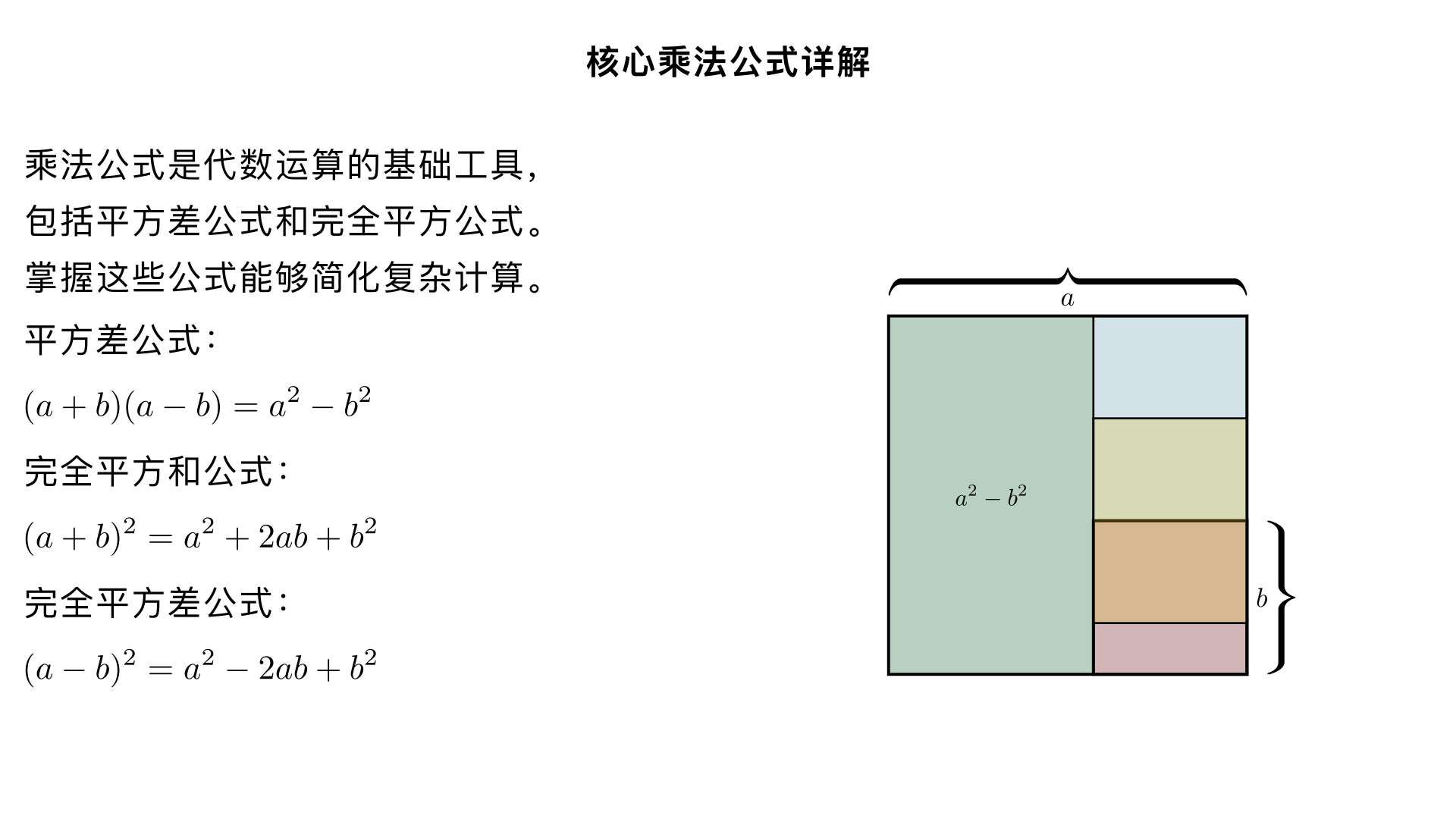 二、核心乘法公式详解
1. 平方差公式
标准形式：
(a+b)(a−b)=a 
2
 −b 
2
 
语言描述：两数和与这两数差的积，等于这两数的平方差
推导过程（多项式乘法展开）：
(a+b)(a−b)
​
  
=a⋅a+a⋅(−b)+b⋅a+b⋅(−b)
=a 
2
 −ab+ab−b 
2
 
=a 
2
 −b 
2
 
​
 
结构特点：
左边：两个二项式相乘，其中一项完全相同（
a
），另一项互为相反数（
b
与
−b
）
右边：相同项的平方减去相反项的平方（同方减反方）
几何意义：边长为
a
的正方形中挖去边长为
b
的小正方形，剩余部分面积为
a 
2
 −b 
2
 
，可拼成一个长
(a+b)
、宽
(a−b)
的矩形
2. 完全平方公式（和与差）
完全平方和公式：
标准形式：
(a+b) 
2
 =a 
2
 +2ab+b 
2
 
语言描述：两数和的平方，等于它们的平方和加上它们积的 2 倍
完全平方差公式：
标准形式：
(a−b) 
2
 =a 
2
 −2ab+b 
2
 
语言描述：两数差的平方，等于它们的平方和减去它们积的 2 倍
推导过程（以和为例）：
(a+b) 
2
 
​
  
=(a+b)(a+b)
=a⋅a+a⋅b+b⋅a+b⋅b
=a 
2
 +2ab+b 
2
 
​
 
结构特点（口诀：首平方，尾平方，积的 2 倍在中央）：
左边：二项式的平方（两个相同二项式相乘）
右边：三项式，包含首项平方（
a 
2
 
）、尾项平方（
b 
2
 
）、中间交叉项的 2 倍（
±2ab
），符号与左边二项式中间符号相同
几何意义（以和为例）：边长为
a+b
的正方形，可分为边长为
a
的正方形、边长为
b
的正方形，以及两个长
a
宽
b
的矩形，面积和为
a 
2
 +2ab+b 
2
 
三、公式的灵活应用
1. 基本应用：直接套用公式
平方差公式示例：
(x+3)(x−3)=x 
2
 −3 
2
 =x 
2
 −9
(2a+5b)(2a−5b)=(2a) 
2
 −(5b) 
2
 =4a 
2
 −25b 
2
 
完全平方公式示例：
(m+4) 
2
 =m 
2
 +2⋅m⋅4+4 
2
 =m 
2
 +8m+16
(3x−2y) 
2
 =(3x) 
2
 −2⋅3x⋅2y+(2y) 
2
 =9x 
2
 −12xy+4y 
2