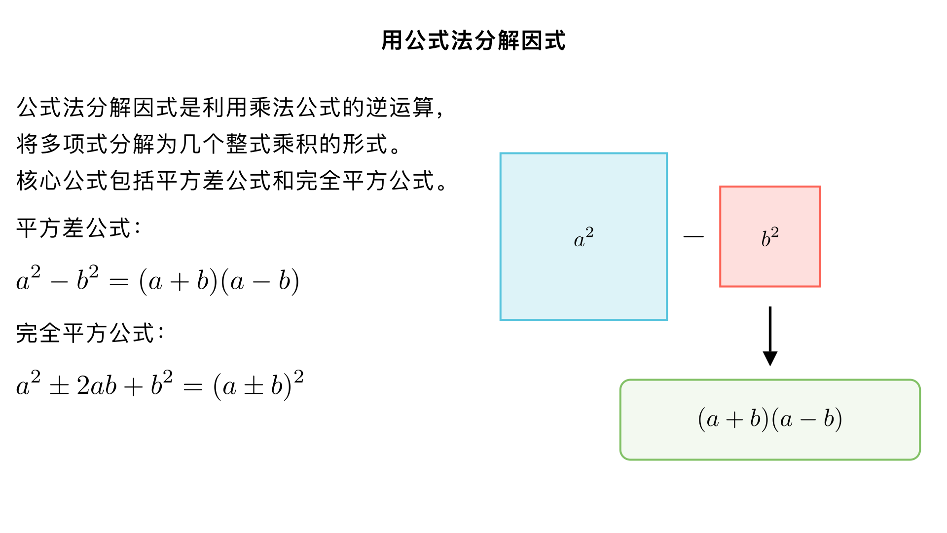 八年级数学 / 因式分解 / 用公式法分解因式
一、知识框架（符合教学大纲核心要求）
公式法分解因式的定义：利用乘法公式的逆运算，将多项式分解为几个整式乘积的形式（本质是 “和差化积”，与整式乘法 “积化和差” 互为逆过程）。
核心公式（八年级必掌握 2 个基础公式）：
平方差公式
完全平方公式
适用条件：多项式需符合对应公式的结构特征，无需先提公因式（若有公因式需先提公因式，再用公式法）。
核心步骤：判断结构→匹配公式→验证结果→分解彻底。
二、核心公式详解（含结构特征 + 易错点）
（一）平方差公式
1. 公式形式
a 
2
 −b 
2
 =(a+b)(a−b)
（文字表述：两个数的平方差，等于这两个数的和与这两个数的差的积）
2. 结构特征（3 个关键条件，缺一不可）
多项式是二项式（只有两项）；
两项的符号一正一负（必须是 “差” 的形式，不能是 “和”）；
每一项都能写成某个整式的平方形式（含数字系数、字母、多项式整体的平方）。
3. 常见易错点
忽略数字系数的平方：如
4x 
2
 −9
，需先转化为
(2x) 
2
 −3 
2
 
，再套用公式；
误用于 “平方和”：如
x 
2
 +4
不能用平方差公式分解（无实数解，八年级阶段不分解）；
分解不彻底：如
x 
4
 −16
，需先分解为
(x 
2
 +4)(x 
2
 −1)
，再对
x 
2
 −1
继续分解为
(x+1)(x−1)
，最终结果为
(x 
2
 +4)(x+1)(x−1)
。
4. 典型例题
基础题：分解
x 
2
 −16
解：
x 
2
 −16=x 
2
 −4 
2
 =(x+4)(x−4)
数字系数含平方：分解
25a 
2
 −4b 
2
 
解：
25a 
2
 −4b 
2
 =(5a) 
2
 −(2b) 
2
 =(5a+2b)(5a−2b)
多项式整体为平方：分解
(x+2) 
2
 −9
解：
(x+2) 
2
 −9=(x+2) 
2
 −3 
2
 =[(x+2)+3][(x+2)−3]=(x+5)(x−1)
分解彻底：分解
16x 
4
 −y 
4
 
解：
16x 
4
 −y 
4
 =(4x 
2
 ) 
2
 −(y 
2
 ) 
2
 =(4x 
2
 +y 
2
 )(4x 
2
 −y 
2
 )=(4x 
2
 +y 
2
 )(2x+y)(2x−y)
（二）完全平方公式
1. 公式形式（两式：和的平方、差的平方）
a 
2
 +2ab+b 
2
 =(a+b) 
2
 
a 
2
 −2ab+b 
2
 =(a−b) 
2
 
（文字表述：两个数的平方和，加上或减去这两个数乘积的 2 倍，等于这两个数的和或差的平方）
2. 结构特征（3 个关键条件，缺一不可）
多项式是三项式（含三项，核心是 “首尾平方项 + 中间交叉项”）；
首尾两项是非负的平方形式（符号相同，可提取负号后转化为平方，如
−x 
2
 +2xy−y 
2
 =−(x 
2
 −2xy+y 
2
 )
）；
中间项是首尾两项底数乘积的 2 倍（符号与公式中的 “±” 一致，即和的平方中间为正，差的平方中间为负）。
3. 记忆口诀（帮你快速判断）
“首平方，尾平方，首尾乘积的 2 倍在中央，符号看前方，完全平方把名扬”。
4. 常见易错点
中间项漏乘 2：如
x 
2
 +xy+y 
2
 
不是完全平方式（中间项应为
2xy
）；
首尾项不是平方数：如
x 
2
 +6x+8
（尾项 8 不是平方数，不能用完全平方公式）；
符号判断错误：如
x 
2
 −8x+16
，中间项为负，对应 “差的平方”，分解为
(x−4) 
2
 
；
首项系数不为 1 时忽略转化：如
4x 
2
 −12xy+9y 
2
 
，需先转化为
(2x) 
2
 −2⋅2x⋅3y+(3y) 
2
 
，再套用公式。
5. 典型例题
基础题（和的平方）：分解
x 
2
 +10x+25
解：
x 
2
 +10x+25=x 
2
 +2⋅x⋅5+5 
2
 =(x+5) 
2
 
基础题（差的平方）：分解
a 
2
 −8a+16
解：
a 
2
 −8a+16=a 
2
 −2⋅a⋅4+4 
2
 =(a−4) 
2
 
首项系数不为 1：分解
9x 
2
 +12xy+4y 
2
 
解：
9x 
2
 +12xy+4y 
2
 =(3x) 
2
 +2⋅3x⋅2y+(2y) 
2
 =(3x+2y) 
2
 
含负号：分解
−x 
2
 +6xy−9y 
2
 
解：先提取负号→
−(x 
2
 −6xy+9y 
2
 )=−[x 
2
 −2⋅x⋅3y+(3y) 
2
 ]=−(x−3y) 
2
 
三、公式法分解因式的核心步骤（通用流程）
先提公因式：若多项式各项有公因式，先提取公因式（如
2x 
2
 −8=2(x 
2
 −4)
，再对
x 
2
 −4
用平方差公式）；
判断结构：
二项式→看是否为 “平方差”（一正一负、两项均为平方）；
三项式→看是否为 “完全平方式”（首尾平方、中间 2 倍乘积）；
套用公式：根据结构匹配对应公式，注意符号和系数的转化；
验证彻底：分解后检查每个因式是否还能继续分解（如
x 
4
 −1
需分解到
(x 
2
 +1)(x+1)(x−1)
）；
检验结果：用整式乘法逆推验证（如
(x+3)(x−3)=x 
2
 −9
，与原式一致则正确）。
四、综合练习题（基础→提升，附解析思路）
1. 基础题（直接套用公式）
（平方差）
m 
2
 −9n 
2
 
 → 思路：
(m) 
2
 −(3n) 
2
 =(m+3n)(m−3n)
（完全平方）
x 
2
 −12x+36
 → 思路：
x 
2
 −2⋅x⋅6+6 
2
 =(x−6) 
2
 
2. 提升题（先提公因式 + 公式）
3a 
3
 −12a
 → 思路：先提
3a
→
3a(a 
2
 −4)
，再用平方差→
3a(a+2)(a−2)
2x 
2
 y−8xy+8y
 → 思路：先提
2y
→
2y(x 
2
 −4x+4)
，再用完全平方→
2y(x−2) 
2
 
3. 拓展题（多项式整体为底数）
(a+b) 
2
 −(c−d) 
2
 
 → 思路：平方差公式→
[(a+b)+(c−d)][(a+b)−(c−d)]=(a+b+c−d)(a+b−c+d)
(x 
2
 +1) 
2
 −4x 
2
 
 → 思路：平方差→
[(x 
2
 +1)+2x][(x 
2
 +1)−2x]=(x+1) 
2
 (x−1) 
2
 
（后续两个因式均为完全平方式）
五、中考高频考点总结
公式的灵活运用：尤其是含数字系数、多项式底数的分解（如
(2x−y) 
2
 −(x+2y) 
2
 
）；
分解彻底的要求：中考评分标准中，未分解彻底不得满分（如
x 
4
 −16
只分解到
(x 
2
 +4)(x 
2
 −4)
得一半分）；
与其他知识点结合：常与一元二次方程、分式化简、代数式求值结合（如先分解因式再代入计算：已知
x+y=5
，
x−y=3
，求
x 
2
 −y 
2
 
的值→分解为
(x+y)(x−y)=5×3=15
）。