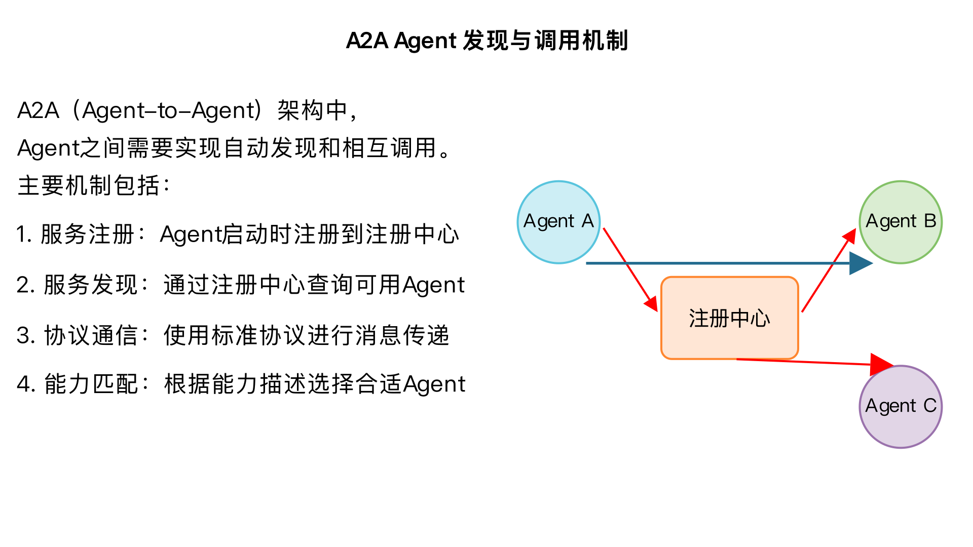 a2a agent 之间是如何实现 agent 发现和调用的