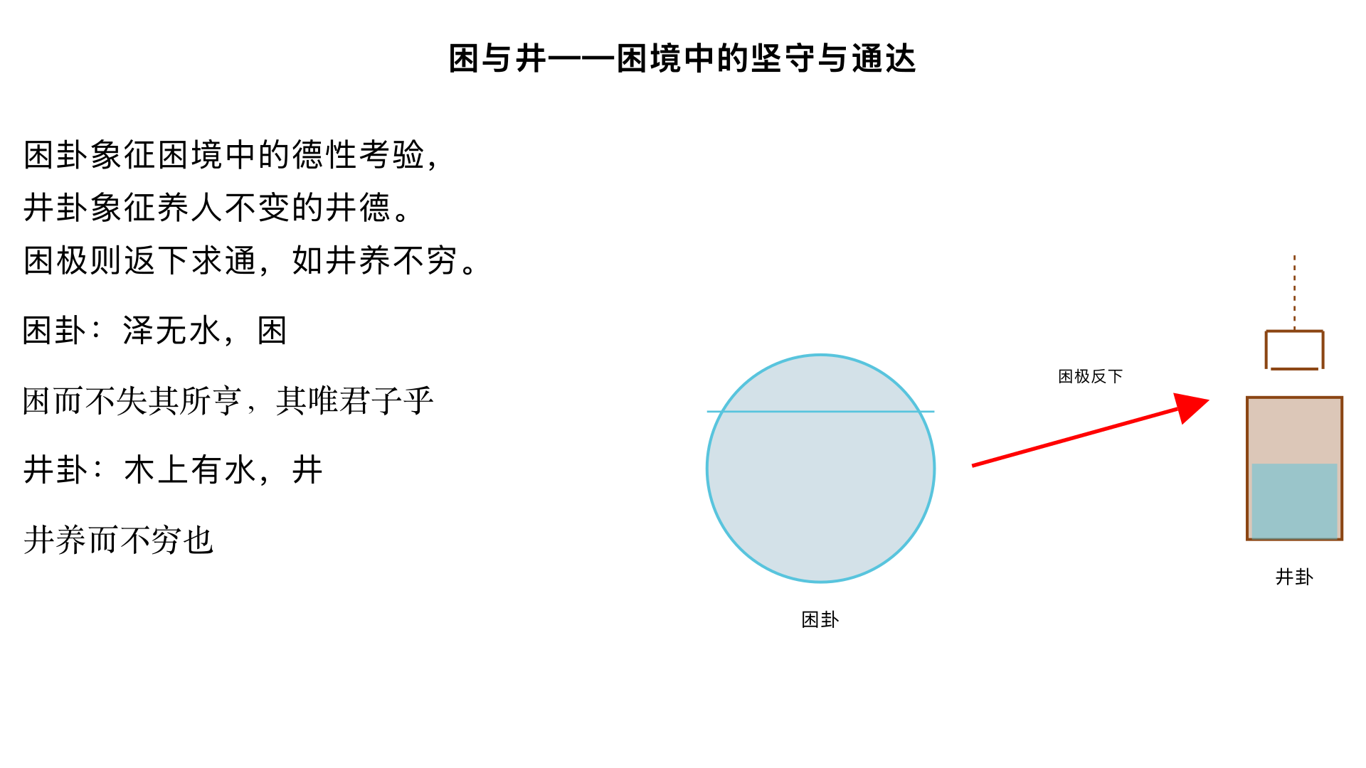 困与井——困境中的坚守与通达
一、困卦（泽水困）：困境中的德性考验
1. 卦序与卦象

《序卦传》：“升而不已必困，故受之以困。” 上升不止必遇困阻。

卦象：上兑泽，下坎水（䷮），泽中无水，象征困穷。

卦德：坎险兑悦，虽处险境而能乐观。

2. 《彖传》精解

text
困，刚揜也。
险以说，困而不失其所亨，其唯君子乎？
贞大人吉，以刚中也。
有言不信，尚口乃穷也。
“刚揜也”：阳刚被掩蔽（九二被初六、六三所掩，九五被上六所掩）。

“险以说”：下坎险，上兑悦。

“困而不失其所亨”：困境中不丧失亨通之道。

“有言不信”：此时说话无人信，崇尚口舌只会穷困。

3. 《大象传》：“泽无水，困。君子以致命遂志。”

泽中无水，君子因此不惜生命以实现志向（杀身成仁）。

4. 爻辞精析

初六：臀困于株木，入于幽谷，三岁不觌。 臀部受困于树根，进入幽谷，三年不见天日（困于底层）。

九二：困于酒食，朱绂方来，利用享祀，征凶，无咎。 困于酒食（俸禄微薄），荣禄（朱绂）将来，宜祭祀，出征凶但终无咎。

六三：困于石，据于蒺藜，入于其宫，不见其妻，凶。 困在石中，凭据蒺藜上，回到家中不见妻子，凶（进退失据）。

九四：来徐徐，困于金车，吝，有终。 缓缓而来，被金车所困（受权贵所阻），有憾惜，但有好终。

九五：劓刖，困于赤绂，乃徐有说，利用祭祀。 像受劓刖之刑，困于尊位（赤绂），但渐渐有喜悦，利于祭祀。

上六：困于葛藟，于臲卼，曰动悔。有悔，征吉。 困于葛藤缠绕，动摇不安，动辄有悔；但能悔悟，出征则吉。

二、井卦（水风井）：养人不变的井德
1. 卦序与卦象

《序卦传》：“困乎上者必反下，故受之以井。” 困穷于上必然返归于下，井是居下养上的象征。

卦象：上坎水，下巽木（䷯），木上有水，以木桶汲水，象征水井。

卦德：巽入坎水，深入取水，养人不穷。

2. 《彖传》精解

text
巽乎水而上水，井。
井养而不穷也。
改邑不改井，乃以刚中也。
汔至亦未繘井，未有功也。
羸其瓶，是以凶也。
“巽乎水而上水”：下巽入，上坎水，入水而提水。

“井养而不穷”：井水养人，永不穷竭。

“改邑不改井”：村落可改，水井不移，因九二、九五刚中守常。

“羸其瓶，凶”：打破汲瓶，凶。

3. 《大象传》：“木上有水，井。君子以劳民劝相。”

木上有水，君子因此慰劳百姓，劝勉互助。

4. 爻辞精析

初六：井泥不食，旧井无禽。 井底有泥不可食，旧井无禽鸟光顾（井已废）。

九二：井谷射鲋，瓮敝漏。 井水漏失如射小鱼，瓮破漏水（井失其用）。

九三：井渫不食，为我心恻。可用汲，王明并受其福。 井已淘净却无人食用，令人心恻；可汲用，君王明察则君臣同福。

六四：井甃，无咎。 井壁修砌，无咎（井在修复）。

九五：井冽寒泉，食。 井水清冽如寒泉，可食（井德完美）。

上六：井收勿幕，有孚元吉。 井功已成，不盖井口，有诚信大吉（开放共享）。

三、困井二卦的对比
困与通的转化：困卦是困境，井卦是通养；困极则返下求通，如井养不穷。

德性考验：困卦考验“致命遂志”，井卦考验“劳民劝相”。

井卦的永恒价值：“改邑不改井”象征不变的美德，“井养不穷”象征持续的贡献。

金景芳指出：井卦强调“养人”的功德，个人应修德如修井，终能惠及他人。

