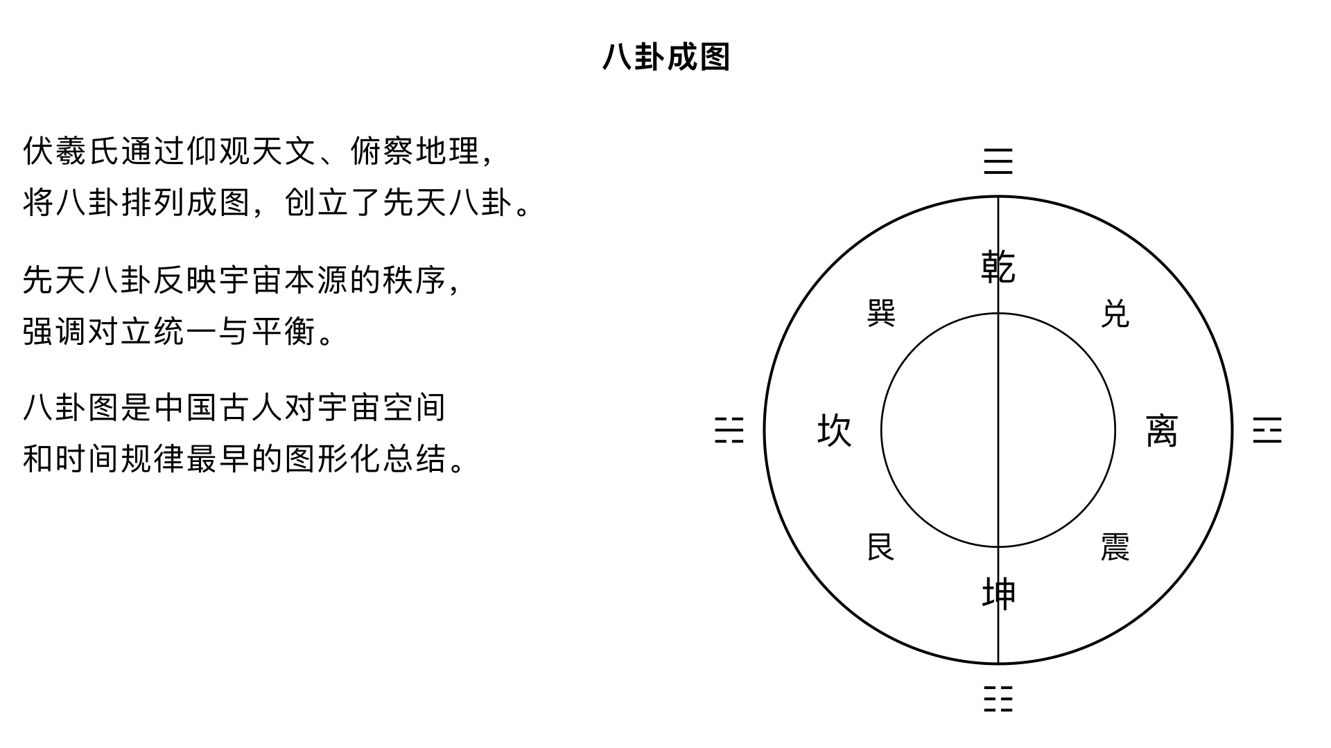 第5集	八卦成图	核心内容：讲述伏羲氏在创立八卦后，如何通过“仰观天文，俯察地理”将其排列，从而绘制出伏羲先天八卦图的过程与深意。
关键要点：
1. 创立过程：伏羲通过长期观察与思索，根据自然地形与宇宙法则分配八卦方位。
2. 先天之理：先天八卦图反映了宇宙本源的秩序和状态，是“体”，强调对立统一与平衡。
3. 文化地位：八卦图是中国古人对宇宙空间和时间规律最早的图形化总结之一。