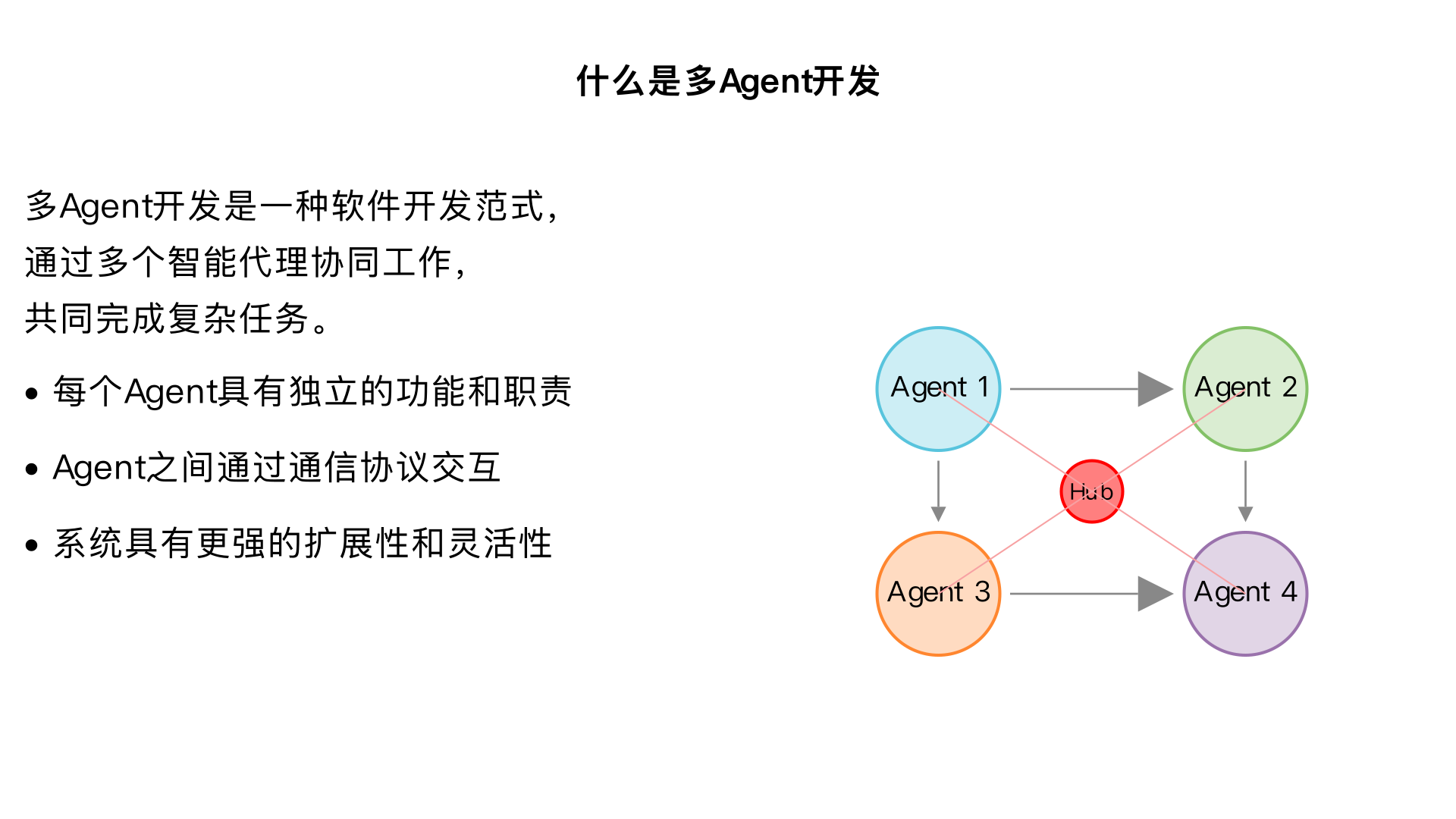 什么事 多Agent开发