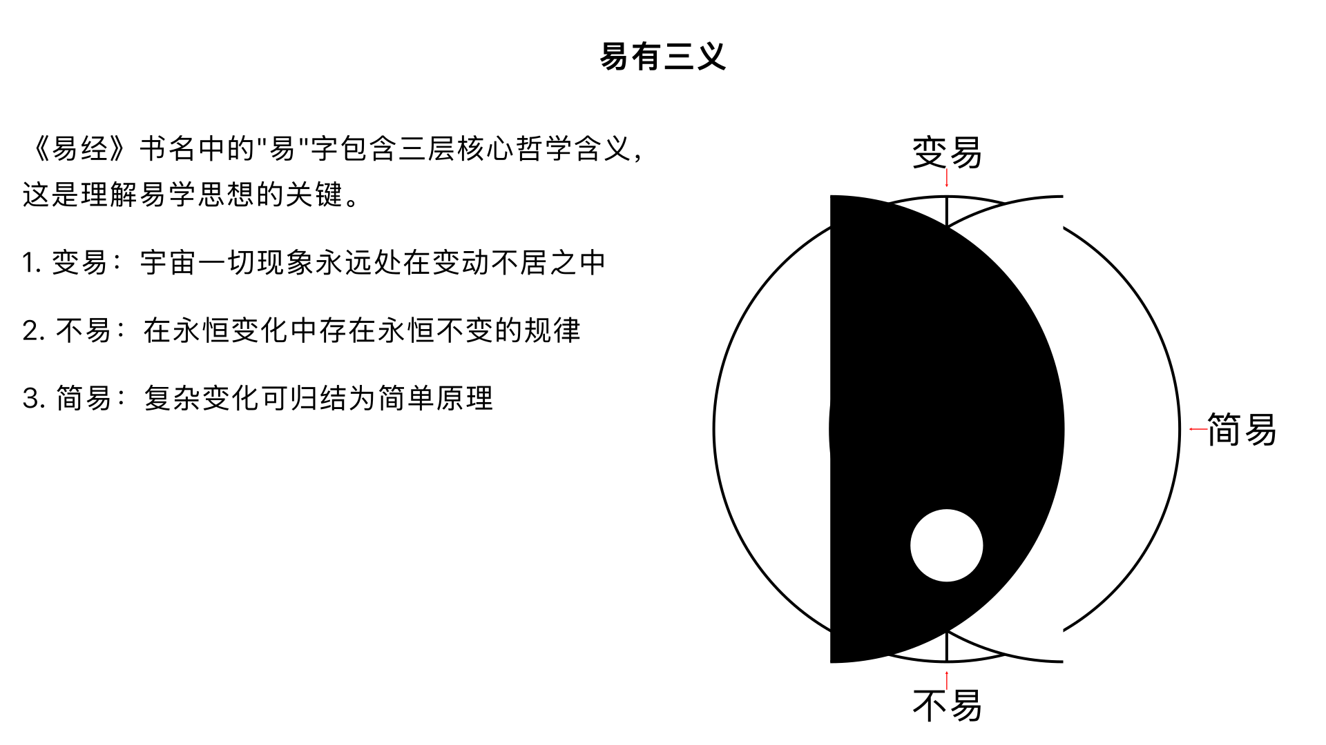 6、易有三义	核心内容：深入阐释《易经》书名中“易”字所包含的三层核心哲学含义，这是理解易学思想的关键。
关键要点：
1. 变易：宇宙一切现象永远处在变动不居之中，《易经》揭示的就是这种变化的规律。
2. 不易：在永恒的变化之中，存在着永恒不变的“道理”或“规律”，如阴阳消长的法则。
3. 简易：复杂的变化可归结为简单的原理（如阴阳），智者能掌握原理，以简易的方法处理繁杂事务。