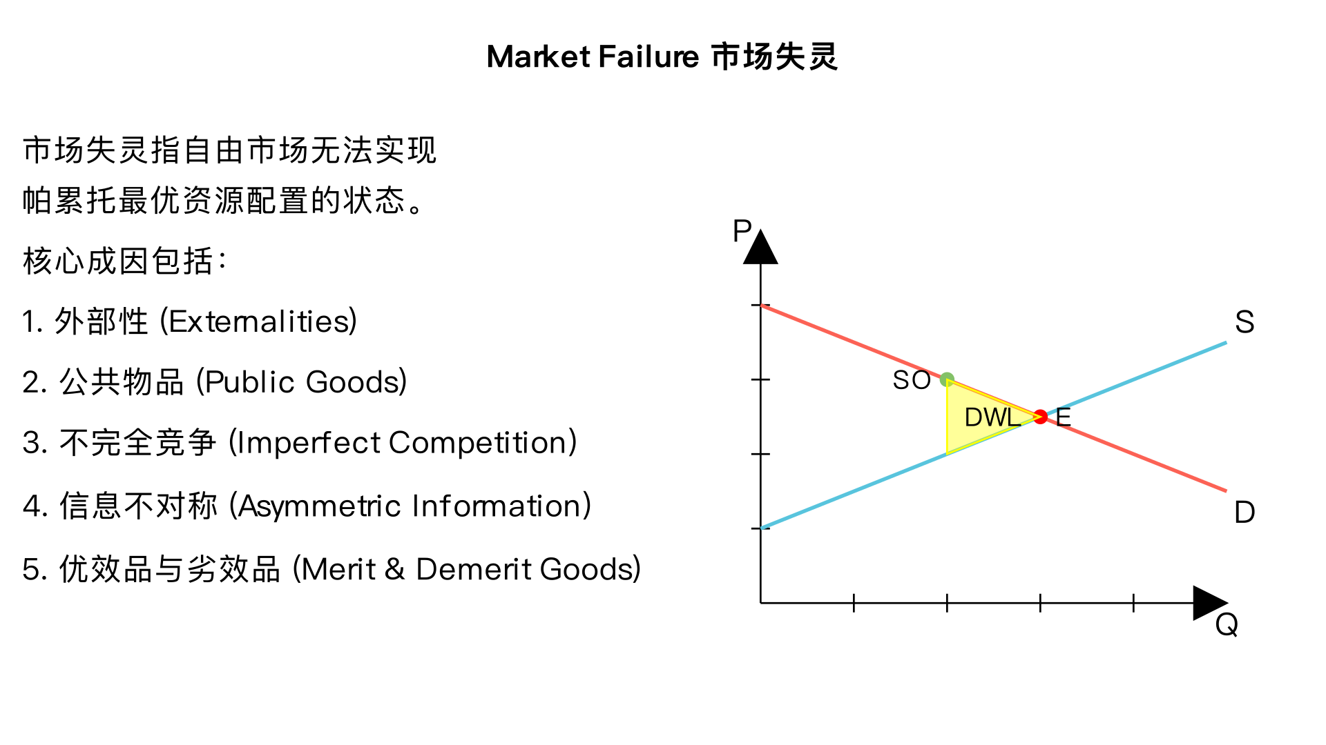 爱德思经济学框架下的 Market Failure 定义
Market failure 指的是自由市场在没有政府干预的情况下，无法实现资源的帕累托最优配置（Pareto efficient allocation of resources） 的状态。
这里的帕累托最优是指：在不损害其他人福利的前提下，无法再通过资源重新分配来提升任何人的福利水平。简单来说，自由市场的自发调节机制失效，导致资源分配出现扭曲，产生社会福利损失（deadweight loss）。
爱德思考点中 Market Failure 的核心成因
外部性（Externalities）
指经济主体的行为对第三方产生了未被市场价格反映的影响，分为两类：
正外部性（Positive externalities）：第三方获益但无需付费，比如疫苗接种、基础教育，自由市场的供给量会低于社会最优水平。
负外部性（Negative externalities）：第三方受损但未得到补偿，比如工厂污染、汽车尾气，自由市场的供给量会高于社会最优水平。
公共物品（Public Goods）
具有两个关键特征：非排他性（无法阻止他人免费使用）和非竞争性（一个人使用不影响其他人使用），例如国防、路灯。
由于 “搭便车问题”（free-rider problem），私人企业没有动力提供这类物品，自由市场会出现供给为零或严重不足的情况。
不完全竞争（Imperfect Competition）
当市场被垄断（Monopoly）、寡头垄断（Oligopoly）等势力控制时，企业会通过限制产量、抬高价格来获取超额利润，导致资源配置效率低于完全竞争市场，产生福利损失。
信息不对称（Asymmetric Information）
交易双方掌握的信息数量或质量存在差异，会引发两种问题：
逆向选择（Adverse selection）：交易前信息不均，比如二手车市场中卖家隐瞒车辆缺陷，导致劣质商品驱逐优质商品。
道德风险（Moral hazard）：交易后信息不均，比如购买保险后降低风险防范意识，增加保险公司的赔付成本。
优效品与劣效品（Merit & Demerit Goods）
优效品（Merit goods）：社会认为对消费者有益，但消费者往往低估其价值，比如医疗、消防安全设备，自由市场供给不足。
劣效品（Demerit goods）：社会认为对消费者有害，但消费者往往高估其价值，比如香烟、酒精，自由市场供给过剩。
