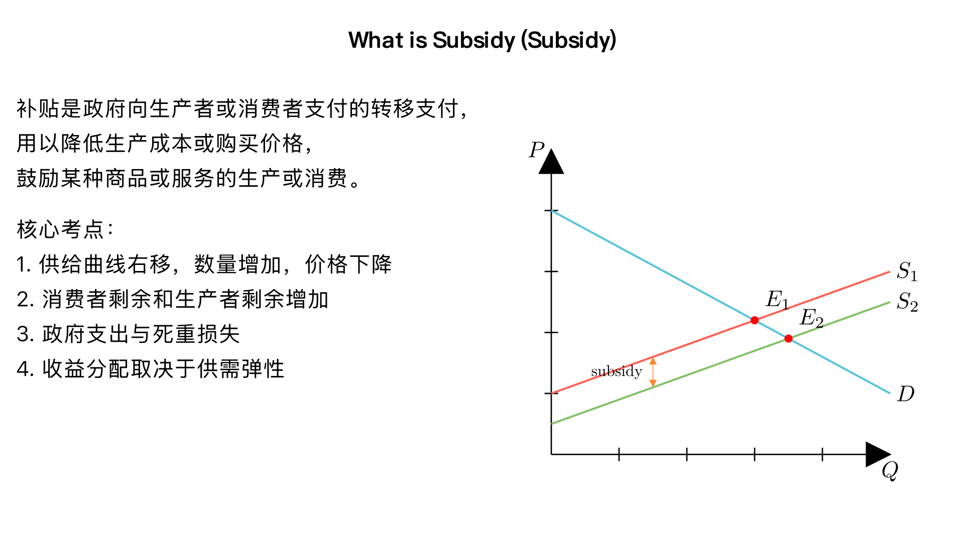 下面按爱德思 IAL（Edexcel IAL）考试的要求，围绕题目 “什么是 subsidy（补贴）” 给出考点覆盖、每个考点的考场讲解、常见题型、推荐答题结构与具体采分点（如何拿分）。语言以中文为主，便于考试时直接套用。

一、概念与标准定义（考点 + 如何拿分）
- 定义（Key term，常为基础分）
 - 补贴（subsidy）：政府向生产者或消费者支付的转移支付，用以降低生产成本或购买价格，鼓励某种商品或服务的生产/消费。 - 考场拿分点：写出“政府支付/降低成本/鼓励生产或消费”即能拿到定义分（K 分，通常1–2 分）。

二、核心分析考点（每点都常会在解释/分析题中被考到）
1. 类型与对象 - 按对象：生产者补贴（per-unit subsidy、lump-sum subsidy）或消费者补贴（voucher、tax credit）。
 - 按目的：支持新产业、保障农产品、纠正外部性等。
 - 考场要点：说明是哪种补贴并与题干案例对应（应用分，AP）。

2. 对供需的直接影响（必考）
 -生产者补贴：等同于单位成本下降 →供给曲线向右/下平移（每单位垂直距离等于补贴金额）。
 - 消费者补贴：有效提高消费需求或相当于对需求的价格补贴。
 - 考场要点：配合图示说明供给/需求如何移动（分析分，AN；图示通常为2 分）。

3. 对均衡价格与数量的影响 - 数量增加；市场价格下降（消费者支付更低价格），生产者得到的价格（含补贴）可能高于原价或变化取决于供需弹性。
 - 考场要点：写清新旧均衡、谁最终受益（消费者/生产者）并解释机制（AN + AP）。

4. 分配结果：消费者剩余、生产者剩余、政府开支与死重损失（Welfare）
 -解释各自怎样变化并标明在图中的面积（CS ↑、PS ↑、政府支出=补贴×新产量、可能出现 DWL）。
 - 考场要点：在图里标注并用文字说明面积变化，能得分（分析分）。

5.负担归属（税/补贴归宿）与弹性 - 补贴收益由谁获得取决于供需价格弹性：供给弹性大 → 劳多给消费者；需求弹性大 → 更多给生产者。
 - 考场要点：用弹性讨论收益分配（评价/高阶分析点）。

6. 政策目标与替代方案 -目标：提高产量、支持产业、纠正正外部性、降低价格等；替代：税收优惠、公共供给、规制、直接补助低收入群体。
 - 考场要点：分析补贴是否最优（EVA）。

7. 潜在问题与评价方向（常为评分中 EVA）
 -预算约束/机会成本（资金可用于教育/卫生等）；死重损失与效率损失；道德风险、依赖、产能过剩、资源配置扭曲、国际贸易扭曲/补贴战；难以精确定位受益者（targeting 问题）。
 - 考场要点：提出一到两个具体评价点并说明其影响与重要性（EVA 分）。

三、图示要求（考试中非常关键）
- 要画的图：典型为供给-需求图（若分析外部性，可用边际社会成本/边际私人成本）
- 必要标注：横轴数量 Q，纵轴价格 P；初始供给 S1，补贴后 S2（右移）；初始均衡 E1 (P1,Q1)，新均衡 E2 (Pc, Q2)；标出生产者实际收到价格（Pc + subsidy）或用垂直距离标明补贴金额；标注 CS、PS、政府支出、DWL 区域。
- 拿分提示：清晰图＋正确标注通常给2 分；用图说明 CS/PS/政府支出变化再加分（约2 分）。

四、常见题型与建议答题结构、采分点（下面给出可直接套用的结构与对应采分点/时间参考）

-2 分题（very short）
 - 要点：写出清晰定义或一条直接影响（K2 分或 AN2 分）。
 - 举例：“补贴是政府向生产者支付的款项，用以降低生产成本并鼓励产量增长。”

-4 分题 -结构建议：K1–2 + AN 或 AP 或 短图2（2+2）。
 -采分点：定义 + 简单机制或图示变化（例如供给右移，价格下降，数量上升）。

-6 分题 -结构建议：K2 + AN2 + AP2（举例或与素材联系）。
 -采分点：定义；画/描述供给移动与均衡变化；用案例/数字或具体市场说明影响。

-8 分题（常见）
 - 推荐结构（与考试常用评分模板对应）：K2 分，AN2 分，AP2 分，EVA2 分。
 -详细说明：
 - K（2 分）：给出补贴定义并说明对象（生产者/消费者）。
 - AN（2 分）：画图或描述供给/需求如何变化以及对 P、Q 的影响（数量上升、市场价下降）。
 - AP（2 分）：引用题干信息/案例（如补贴金额多大、目标行业、时间长短）并将其代入分析（如补贴大→政府支出大→DW L大）。
 - EVA（2 分）：短评（如预算约束、弹性影响、是否更好用税收或直接转移支付来替代）。
 - 时间建议：8 分题约8–9 分钟答题（含1–2 分钟审题）。

-10/12/20 分题（长答题）
 -结构建议：
 - 简短引言：定义 + 政策目的（1–2句）。
 - 主体分析：多面分析（图示，多点效果，分别讨论生产者/消费者/政府/社会福利，举例并结合题干）（主体占大部分分）。
 -评价：讨论限制、弹性、目标替代方案、财政可持续性、长期影响等（多角度且深）。
 -结论：根据论证给一个权衡性结论（哪种情况下支持或反对）。
 -采分点：准确定义、完整图与面积变化、结合案例数据（AP）、多角度评价并给结论（EVA 很关键，尤其是12/20 分题）。

五、答题写作/考试技巧（快速拿分指南）
- 开头先写清定义（确保拿到 K 分）；若题目要求“with reference to Extract”，务必引用 extract 的关键信息（时间、数额、对象、目标）。
-画图并标注——图要清晰、标注完整（这是常见的2 分“必拿”）。写旁注解释图中各面积的含义。
-论证要分层次：先说明直接效果，再讲第二轮（例如长期成本下降/行业结构变化）。
-评价要具体：给出1–2 个与案例相关的限制/反对论据，并说明其对结果的影响（例如“若需求弹性很小，补贴主要流向生产者”）。
- 用实例或数字（若题干给出）来支持结论，能拿 AP 分。
- 时间管理：短题务必简洁；长题留2–3 分钟检查。回答要有结论/判断（尤其在高分题里）。

六、示例（8 分题答题提纲，便于直接套用）
1. 定义（约一句）：补贴是政府向生产者/消费者支付的款项以降低成本/价格并鼓励生产或消费（K）。2. 图与分析（画图并解释，AN）：画供给-需求图，供给右移，数量从 Q1 增至 Q2，市场价格从 P1 降到 Pc，生产者实际收到的价格为 Pc + s。说明 CS、PS、政府支出变化及可能的 DWL。3. 应用（AP）：结合题干（例如“若补贴每单位100 元且期限2 年”）说明政府支出为100×Q2、短期内生产者获利/长期可能依赖等。4.评价（EVA）：讨论预算约束、弹性影响（谁得益更多）、替代政策（如直接现金补贴或税收优惠）以及补贴可能造成的扭曲。并给出短结论：在 X 条件下补贴较合适/否则效果有限。

七、常见考官期望（拿分要点回顾）
- 明确、准确的定义（K）；
- 用图或文字清楚描述机制（AN）；
- 与题干或实际数字结合（AP）；
- 有针对性的评价（EVA），并给出判断/结论（尤其高分题很重要）。

如果你愿意，我可以：
- 给出一张示范图（描述版）并标注每一部分应写的文字说明；或- 按照你提供的一段 Extract（题干材料），把上面的8 分示例扩展为一篇可交卷的短答案（含具体引用与评价）。

需要哪一种请告诉我。