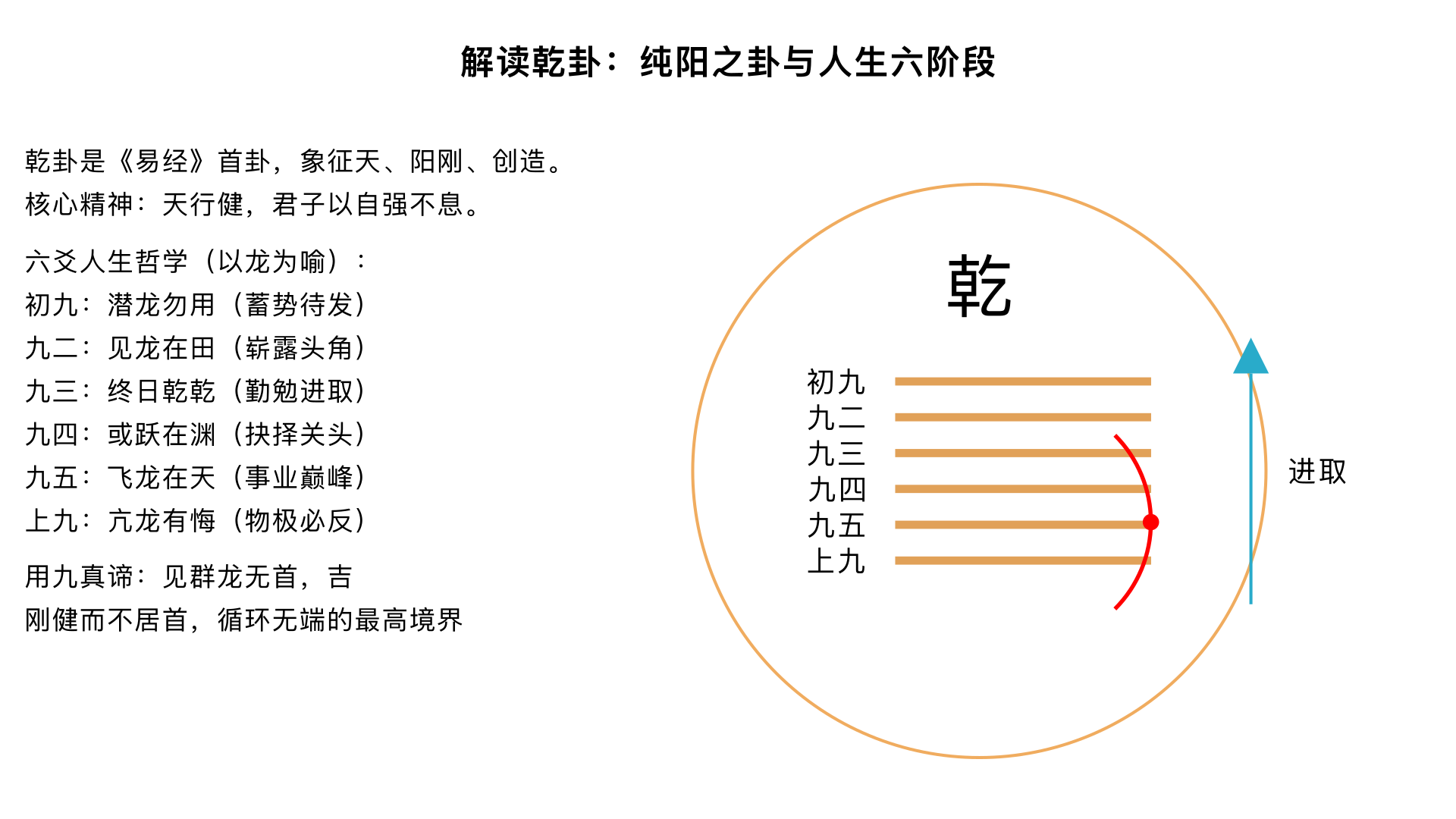 9、解读乾卦	  核心内容：深度解读《易经》首卦、纯阳之卦——“乾为天”卦，剖析其作为开创精神的代表，所蕴含的人生六阶段发展哲学。
关键要点：
1. 核心精神：“天行健，君子以自强不息”，象征阳刚、创造、进取的力量。
2. 六爻人生：以“龙”为喻，详解六爻：
初九（潜龙勿用）- 九二（见龙在田）- 九三（终日乾乾）- 九四（或跃在渊）- 九五（飞龙在天）- 上九（亢龙有悔）。
3. 用九真谛：“见群龙无首，吉”，揭示刚健而不居首、各尽其责、循环无端的最高境界。