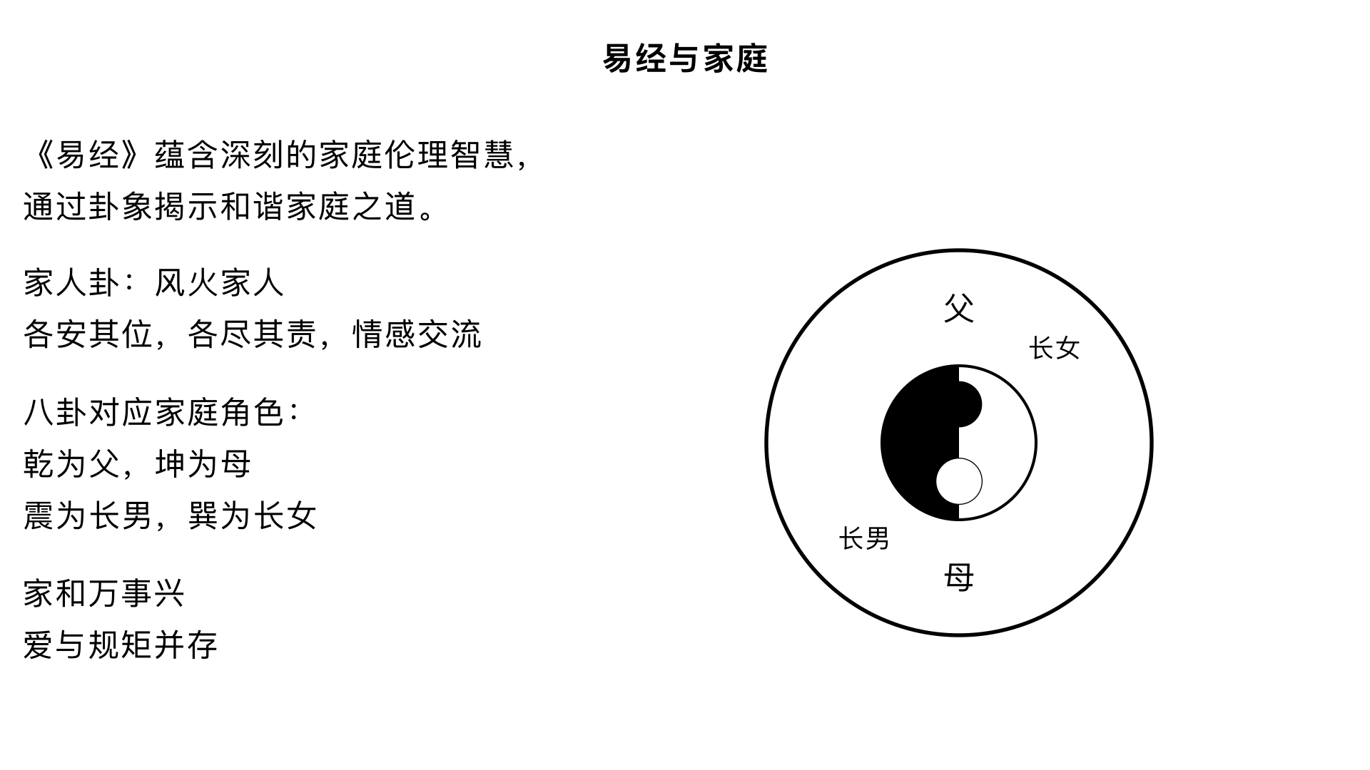 13、易经与家庭	    核心内容：将易理应用于现代家庭生活，阐释《易经》中的家庭伦理观（如家人卦），探讨如何构建和谐稳固的家庭关系。1313、
关键要点：
1. 家庭卦象：重点解析“风火家人”卦，强调各安其位、各尽其责、情感交流的家庭伦理。
2. 角色对应：八卦可类比家庭角色：乾为父、坤为母，震为长男等，阐明不同角色的责任与相处之道。
3. 和谐之道：家庭和谐的基础是爱与规矩并存，最终实现“家和万事兴”。