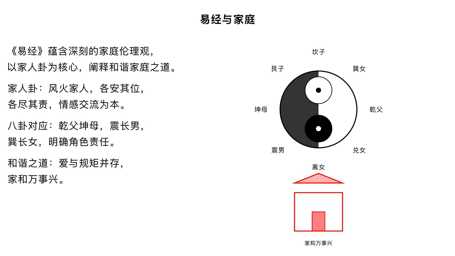 主题13、易经与家庭          	核心内容：将易理应用于现代家庭生活，阐释《易经》中的家庭伦理观（如家人卦），探讨如何构建和谐稳固的家庭关系。
关键要点：
1. 家庭卦象：重点解析“风火家人”卦，强调各安其位、各尽其责、情感交流的家庭伦理。
2. 角色对应：八卦可类比家庭角色：乾为父、坤为母，震为长男等，阐明不同角色的责任与相处之道。
3. 和谐之道：家庭和谐的基础是爱与规矩并存，最终实现“家和万事兴”。