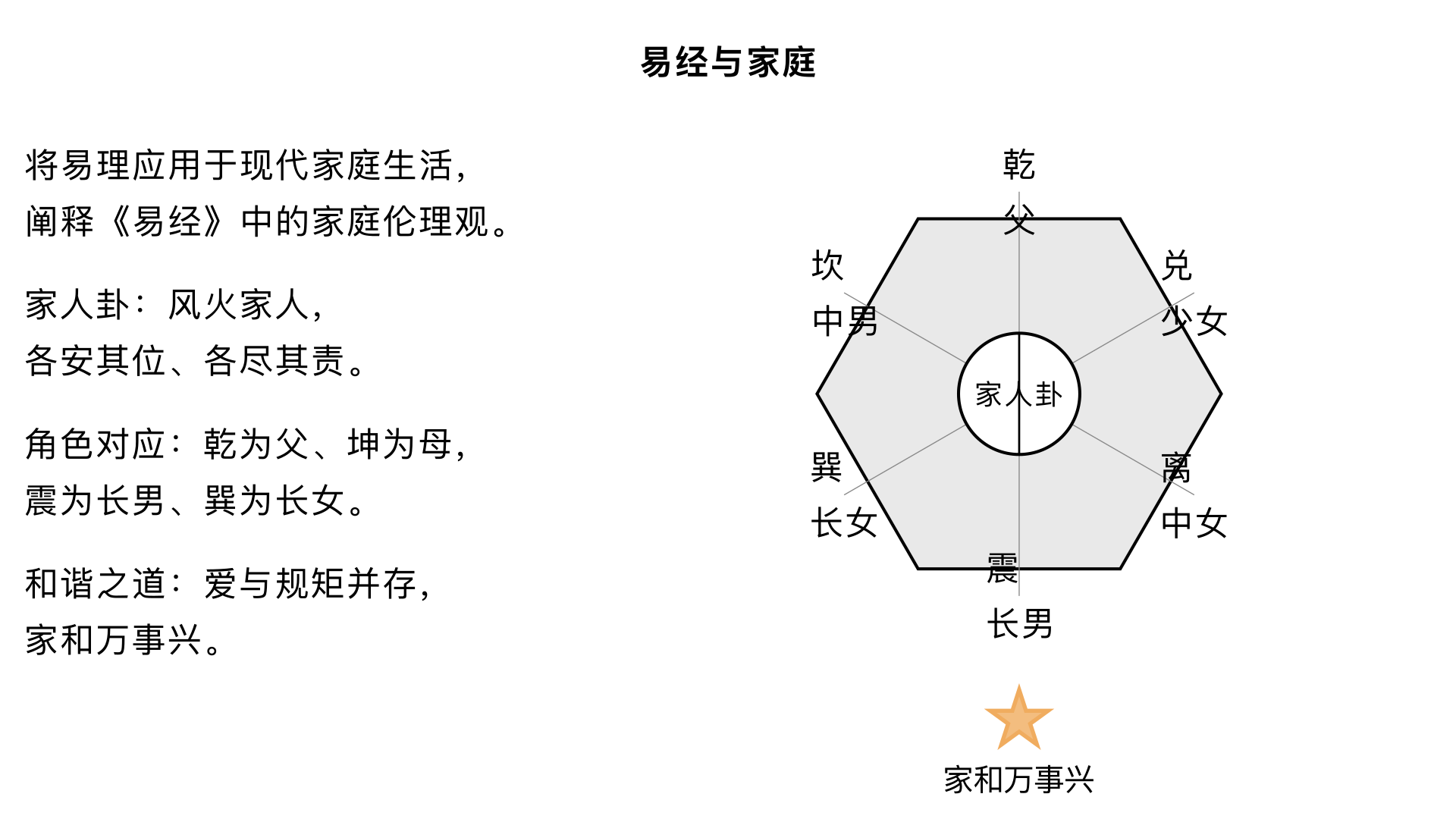 第13集、易经与家庭	核心内容：将易理应用于现代家庭生活，阐释《易经》中的家庭伦理观（如家人卦），探讨如何构建和谐稳固的家庭关系。
关键要点：
1. 家庭卦象：重点解析“风火家人”卦，强调各安其位、各尽其责、情感交流的家庭伦理。
2. 角色对应：八卦可类比家庭角色：乾为父、坤为母，震为长男等，阐明不同角色的责任与相处之道。
3. 和谐之道：家庭和谐的基础是爱与规矩并存，最终实现“家和万事兴”。