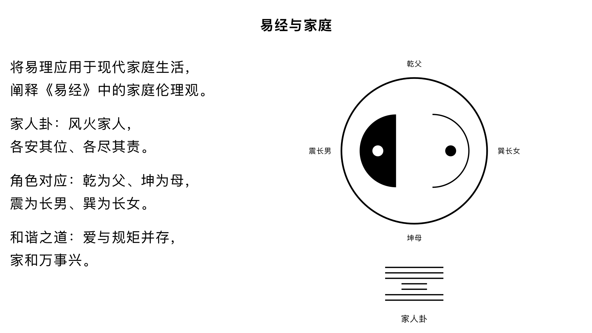 易经与家庭	       核心内容：将易理应用于现代家庭生活，阐释《易经》中的家庭伦理观（如家人卦），探讨如何构建和谐稳固的家庭关系。
关键要点：
1. 家庭卦象：重点解析“风火家人”卦，强调各安其位、各尽其责、情感交流的家庭伦理。
2. 角色对应：八卦可类比家庭角色：乾为父、坤为母，震为长男等，阐明不同角色的责任与相处之道。
3. 和谐之道：家庭和谐的基础是爱与规矩并存，最终实现“家和万事兴”。