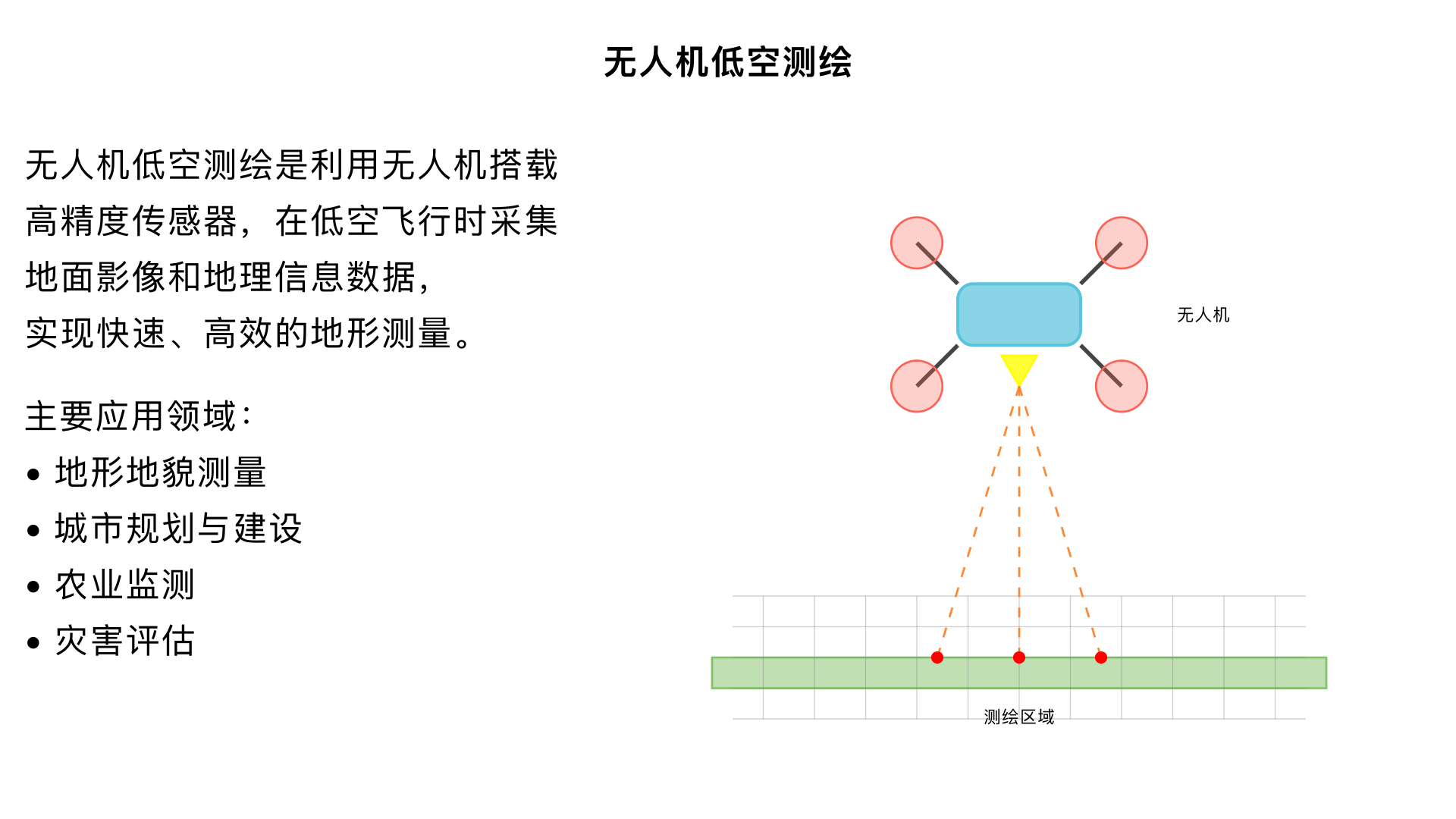 无人机低空测绘