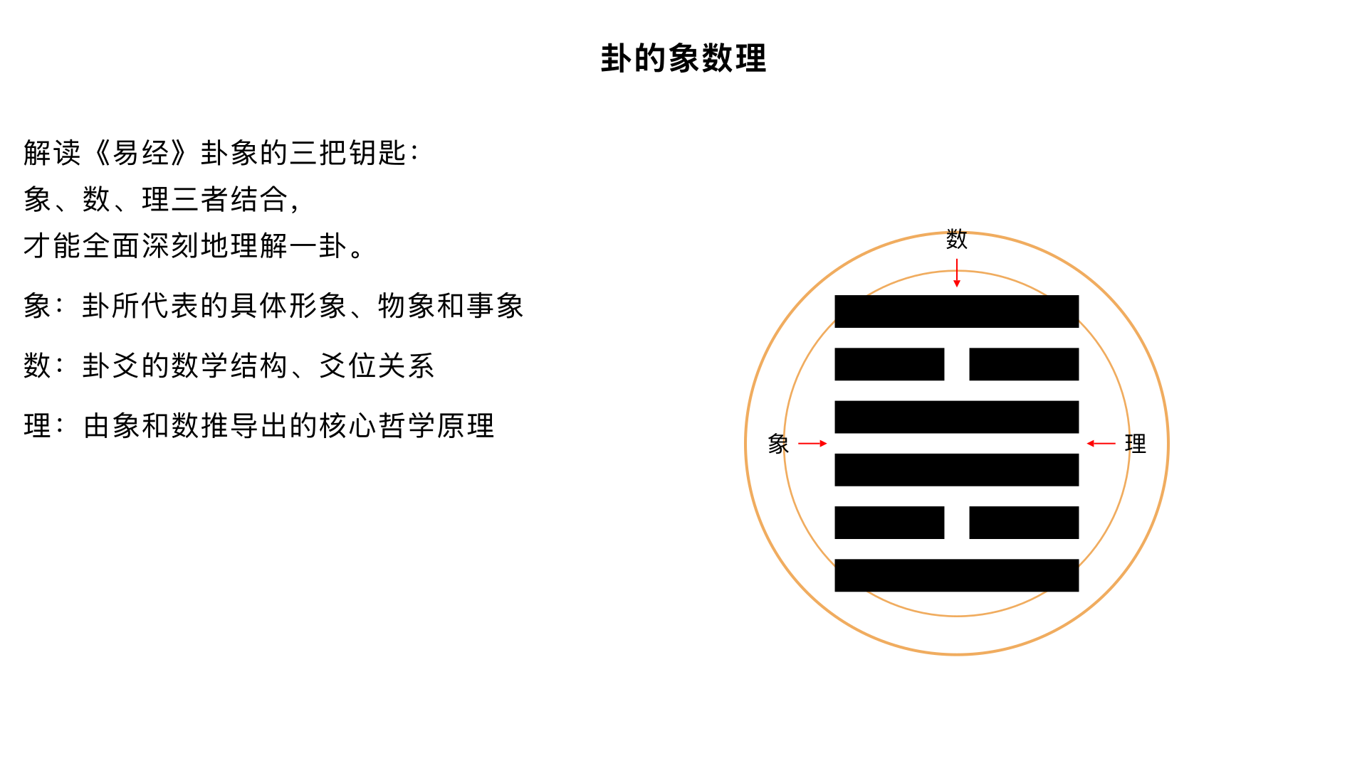 14、卦的象数理	                      核心内容：揭示解读任何一个卦所必须掌握的三个核心维度——象、数、理，这是打开《易经》大门的三把钥匙。
关键要点：
1. 象（现象/象征）：卦所代表的具体形象、物象和事象（如乾为天、为君、为首）。
2. 数（规律/逻辑）：卦爻的数学结构、爻位关系（承乘比应）和变化次序。
3. 理（道理/法则）：由象和数推导出的核心哲学原理与人生启示。三者结合，才能全面、深刻地理解一卦。