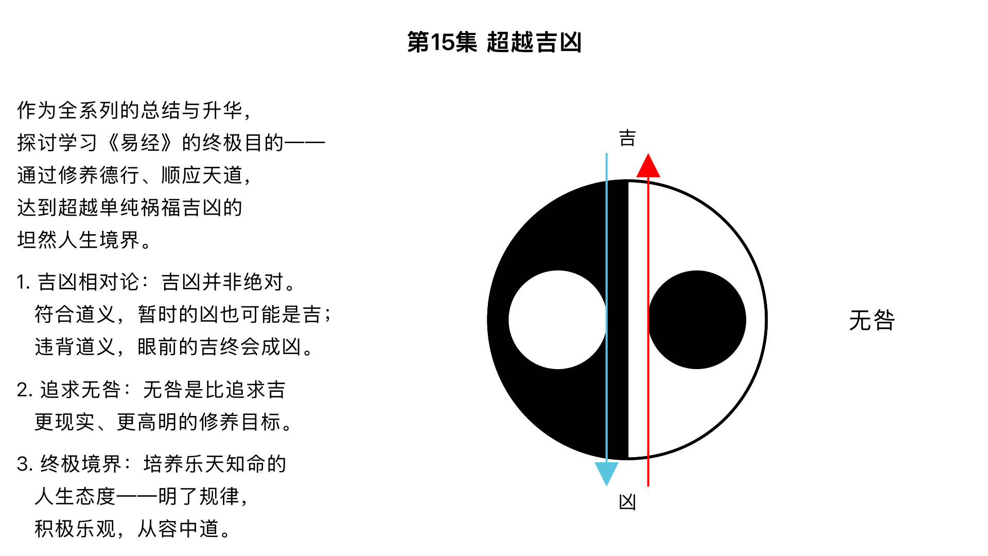 第15集	超越吉凶	核心内容：作为全系列的总结与升华，探讨学习《易经》的终极目的——通过修养德行、顺应天道，达到超越单纯祸福吉凶的坦然人生境界。
关键要点：
1. 吉凶相对论：吉凶并非绝对。符合道义，暂时的“凶”也可能是“吉”；违背道义，眼前的“吉”终会成“凶”。
2. 追求“无咎”：“无咎”（没有大的过失和遗憾）是比追求“吉”更现实、更高明的修养目标。
3. 终极境界：培养一种“乐天知命”的人生态度——明了规律（知命），积极乐观（乐天），在任何境遇中都能从容中道，心安理得。