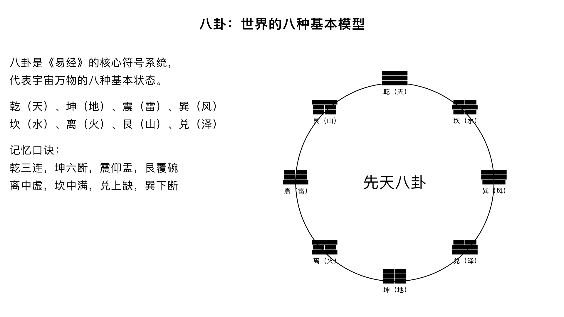 《易经杂说》3	八卦（一）：世界的八种基本模型	学习八卦的名称、自然象征（乾天、坤地等）、基础卦形与记忆口诀。	特色：介绍“先天八卦”（伏羲）方位图及其体现的宇宙自然秩序。建议：使用图像辅助记忆，讲解卦形推演（如“乾三连，坤六断”）。