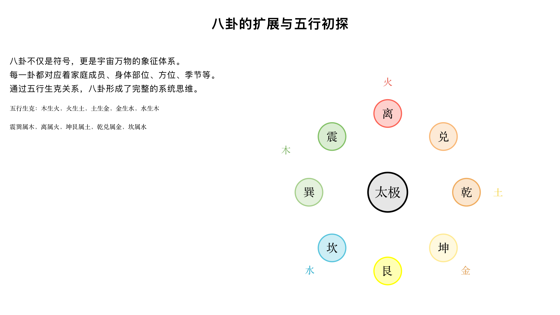 《易经杂说》4	八卦（二）：卦象的扩展与五行初探	讲解八卦的延伸象征（家庭、身体部位等），初步引入五行生克与八卦的对应关系。	特色：将抽象的卦与具体的五行、方位、季节连接，建立系统思维雏形。建议：制作八卦属性对照表，简单举例五行生克。
