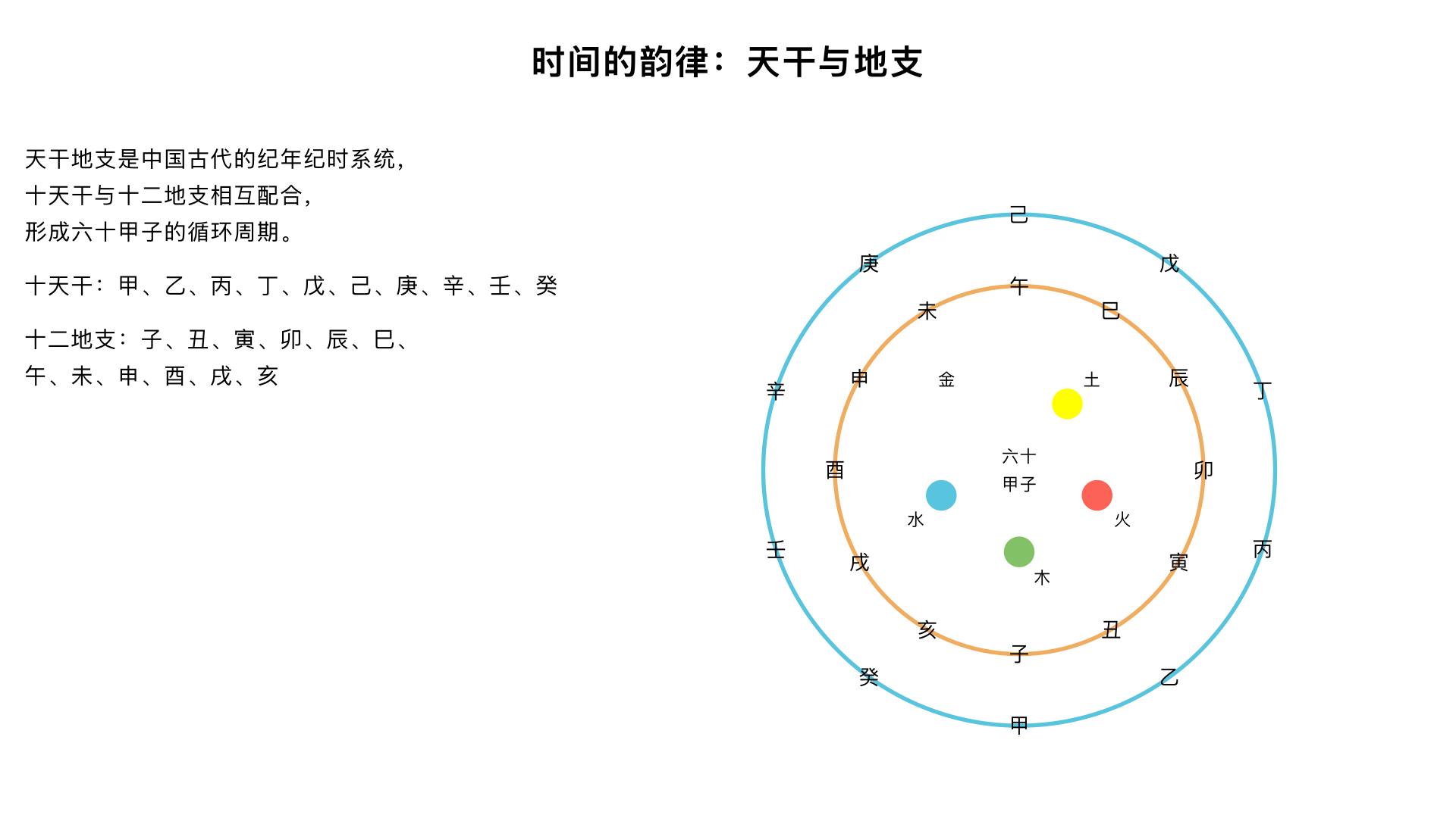 5	时间的韵律：天干与地支	学习十天干、十二地支的基本含义、顺序、阴阳五行属性，及其纪年、纪时的文化作用。	特色：不止于背诵，解释干支作为“气”的流动符号，是更高维的时空模型。建议：推算当年的干支，联系生肖，增加趣味性。