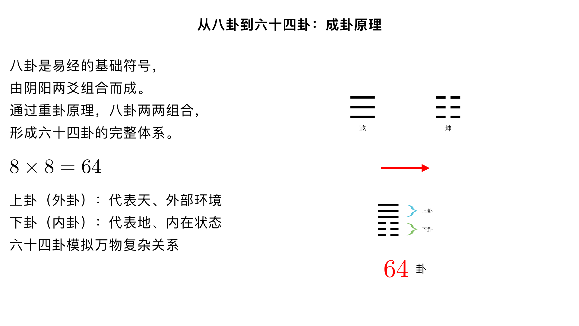 6	从八卦到六十四卦：成卦原理	解析“重卦”概念，理解为何是64卦（8x8），介绍上卦/下卦、内卦/外卦的含义。	特色：阐明64卦是模拟万物复杂关系的“状态模型”，非凭空创造。建议：用组合数学或家庭（父母×父母）关系类比，帮助理解。