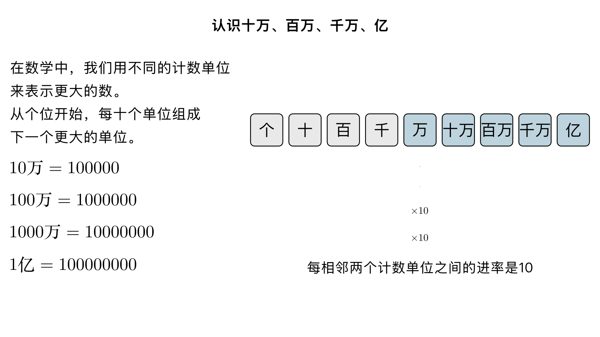 小学四年级数学中的知识点”认识十万、百万、千万、亿等计数单位“