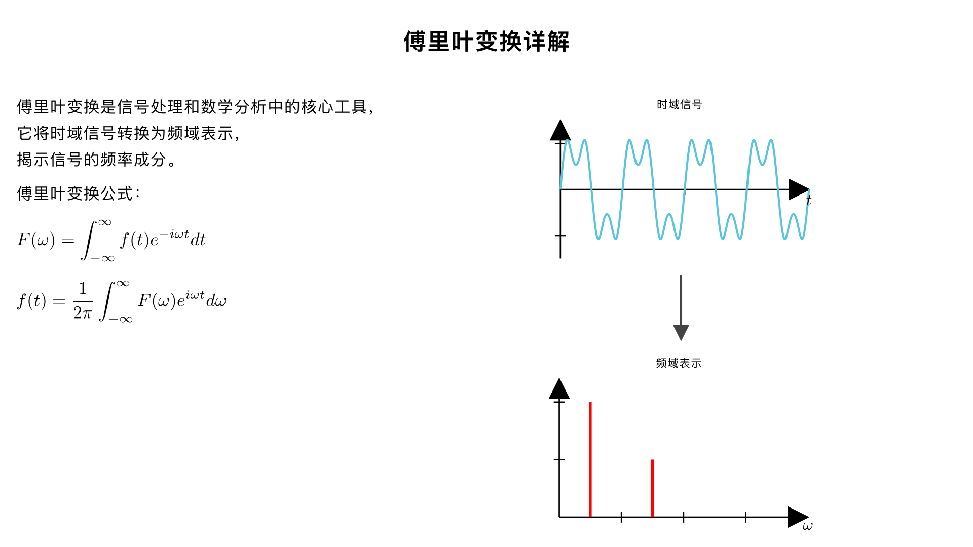 Explain fourier transform with visuals in detail
