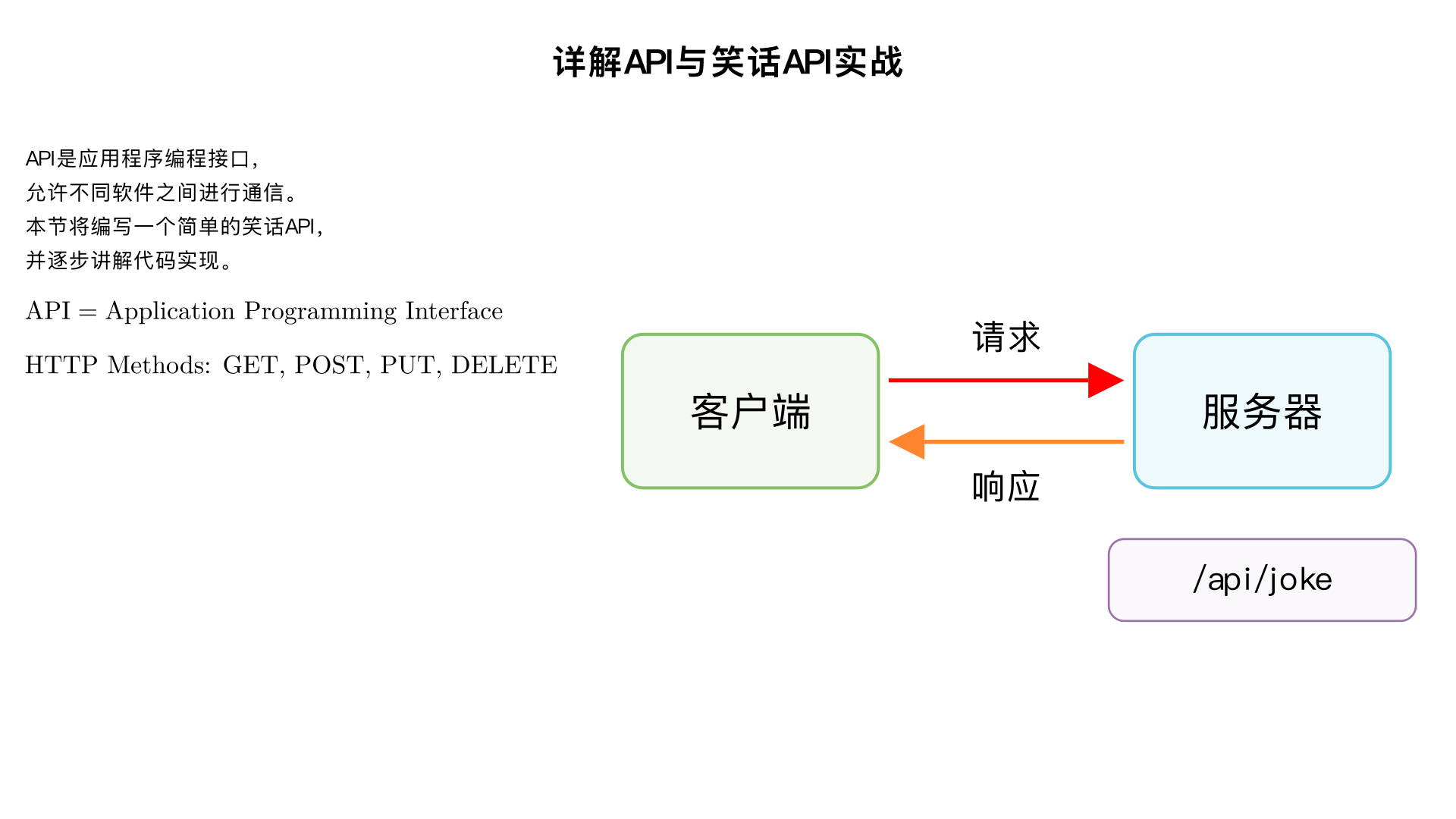 Explain APIs in detail and code a small joke API and explain code step by step