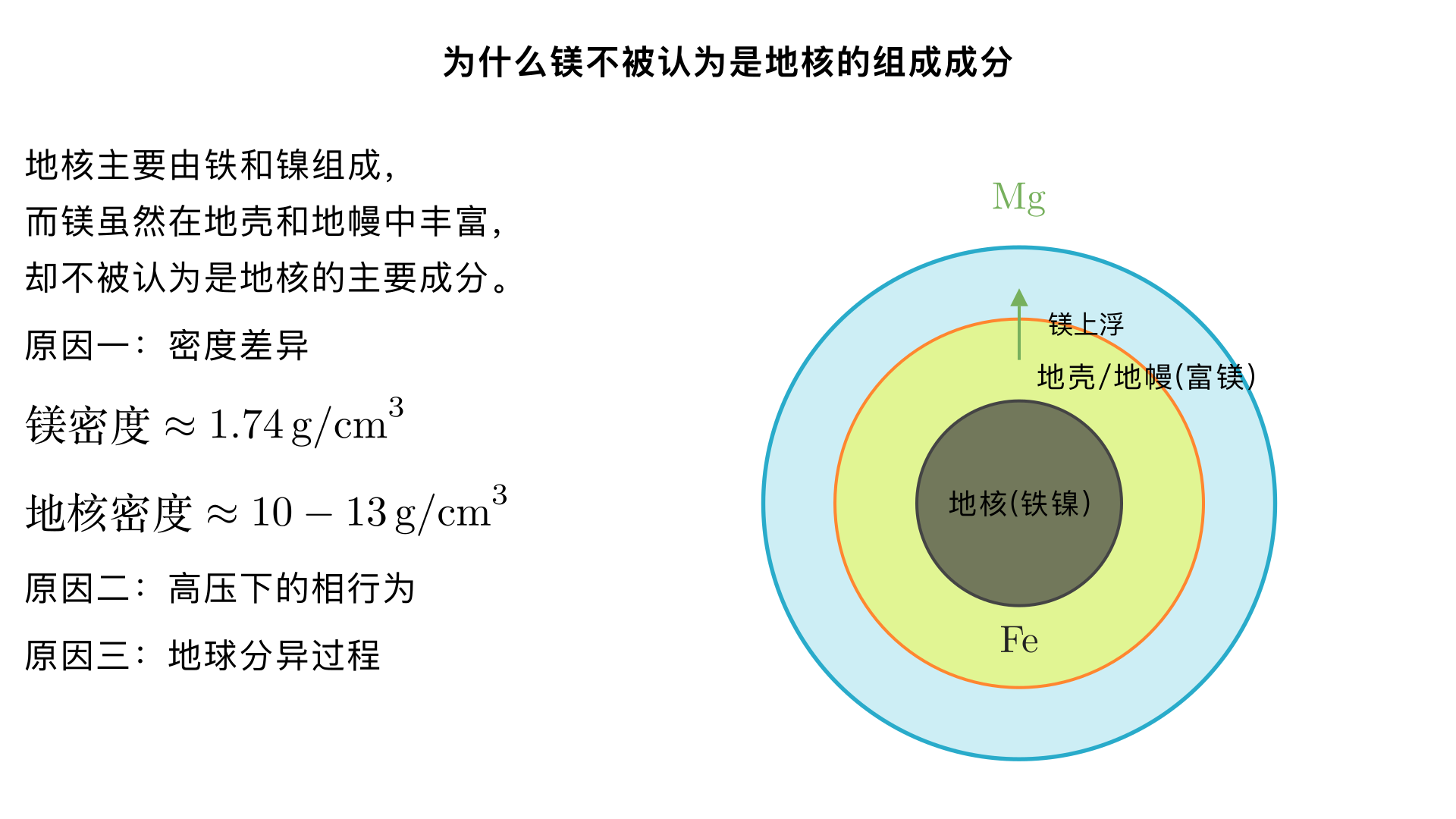 Why magnesium is not consider for earth core composition