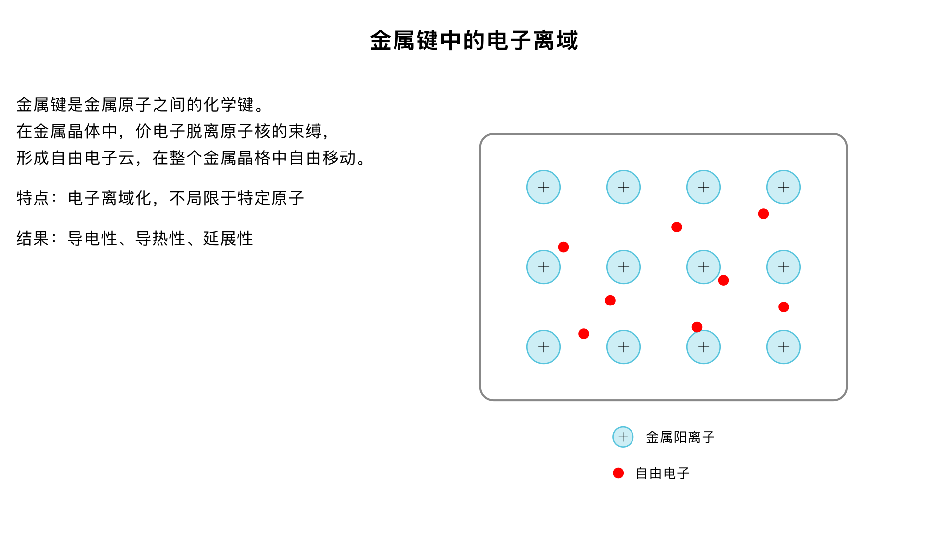 animation of delocalisation of electrons in metallic bonding