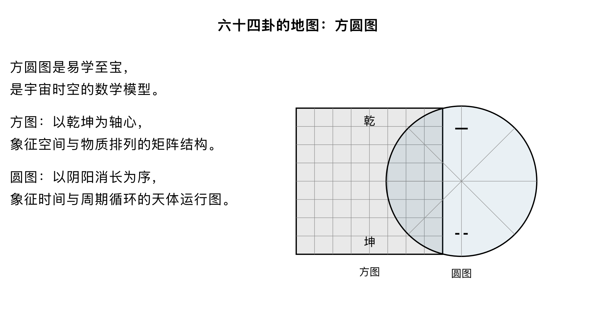 13	六十四卦的“地图”：方圆图	方图：学习以乾坤为轴心，象征空间与物质排列的矩阵结构。圆图：学习以阴阳消长为序，象征时间与周期循环的天体运行图。	特色：深入讲解方圆图是“宇宙时空的数学模型”，是易学至宝。建议：展示方圆图，引导学生寻找特定卦的位置，感受其排列规律。