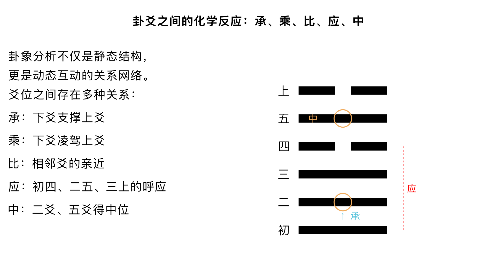 14、卦爻之间的“化学反应”：承、乘、比、应、中	爻位关系：学习相邻爻的承（支撑）与乘（凌驾），特定爻位间的比（亲近）与应（远程呼应），以及得中（二、五爻） 的重要性。	特色：将卦象分析从静态结构推向动态互动，如同分析人际关系网。建议：用多个卦例（如“风火家人”）具体标注并解释这些关系。
